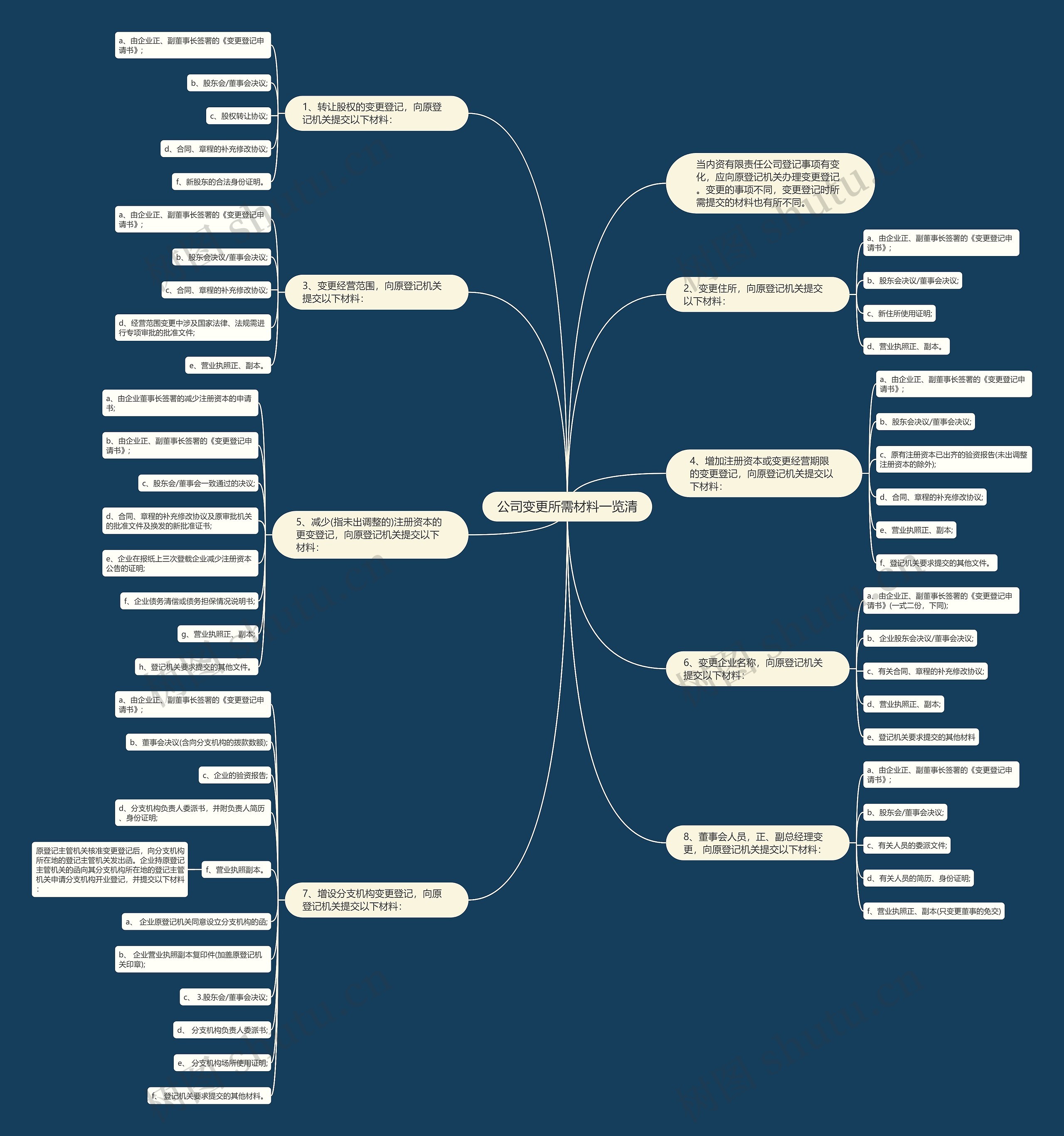 公司变更所需材料一览清思维导图