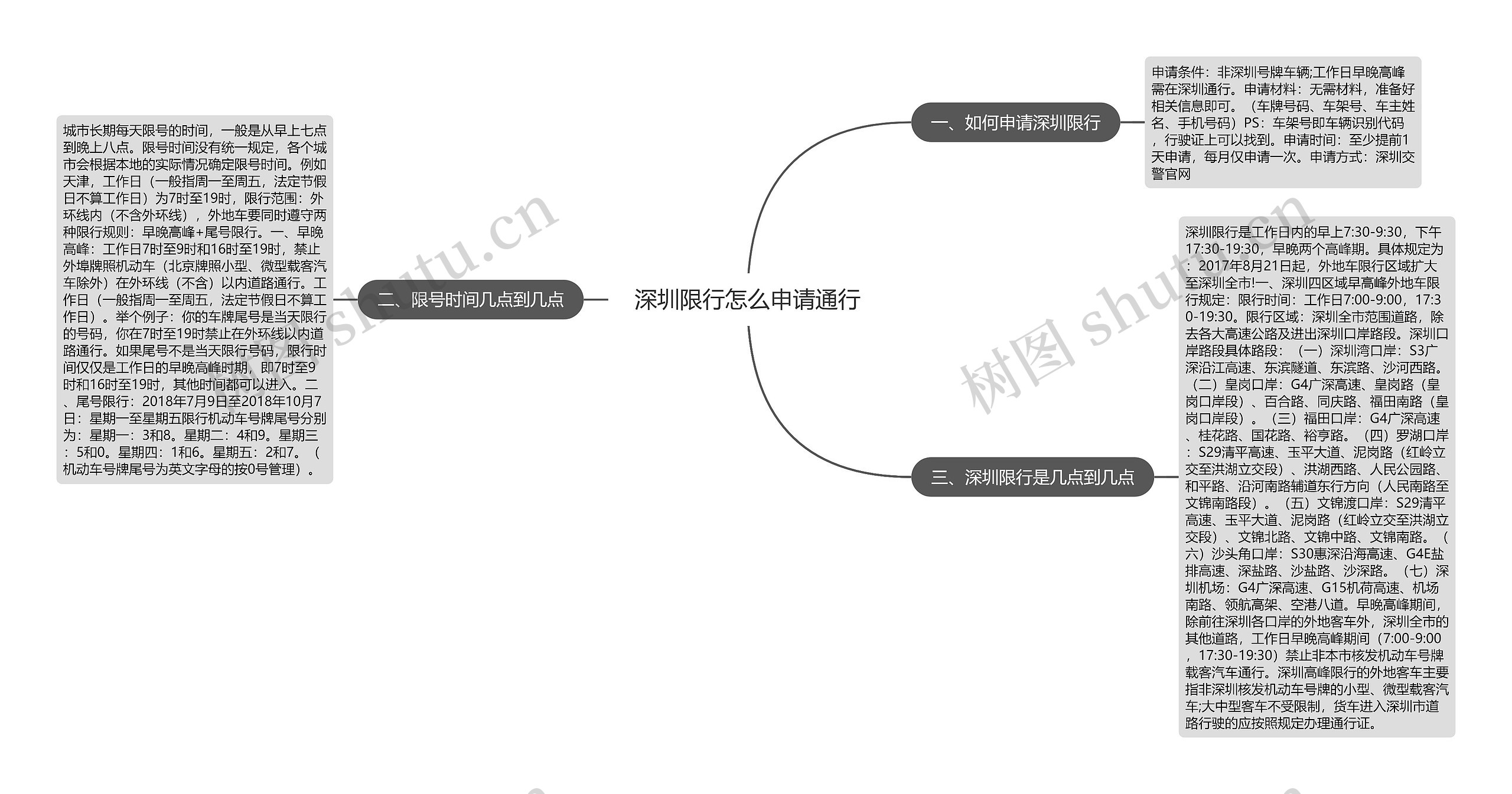 深圳限行怎么申请通行思维导图