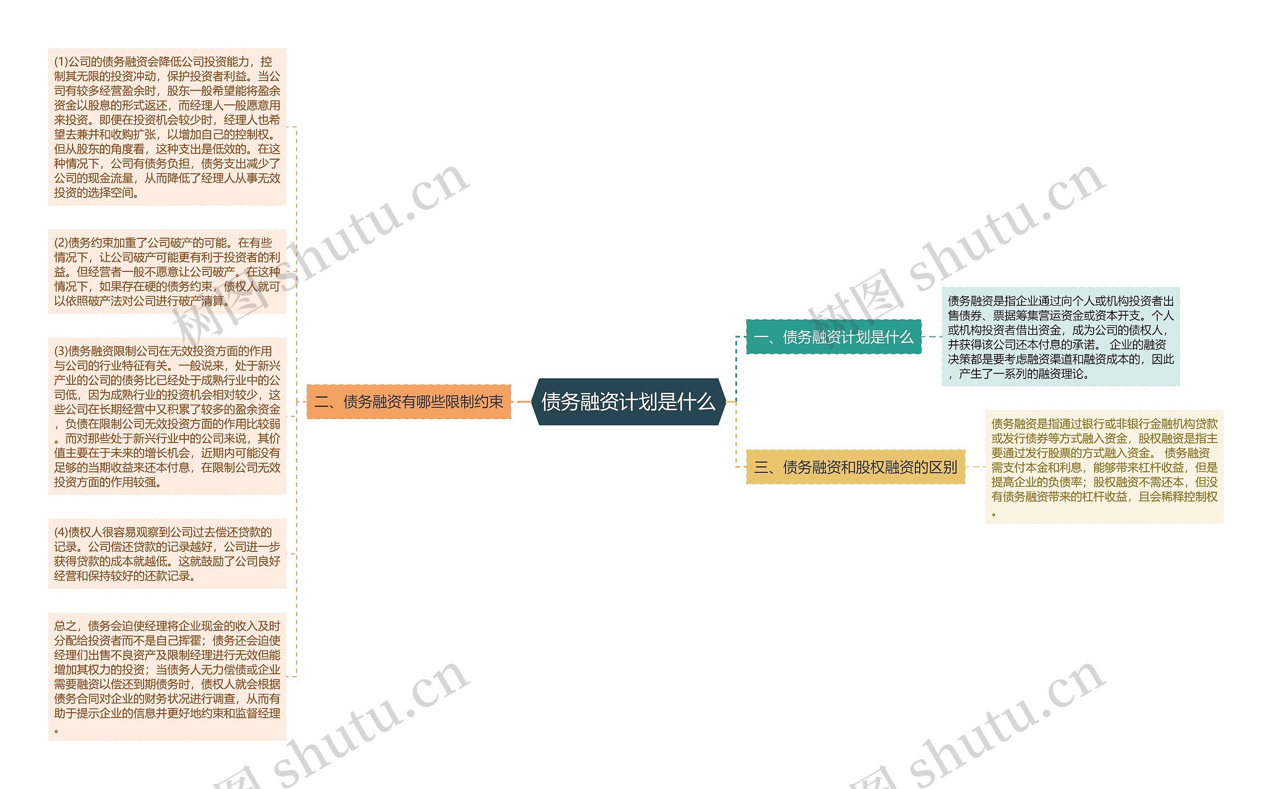 债务融资计划是什么思维导图