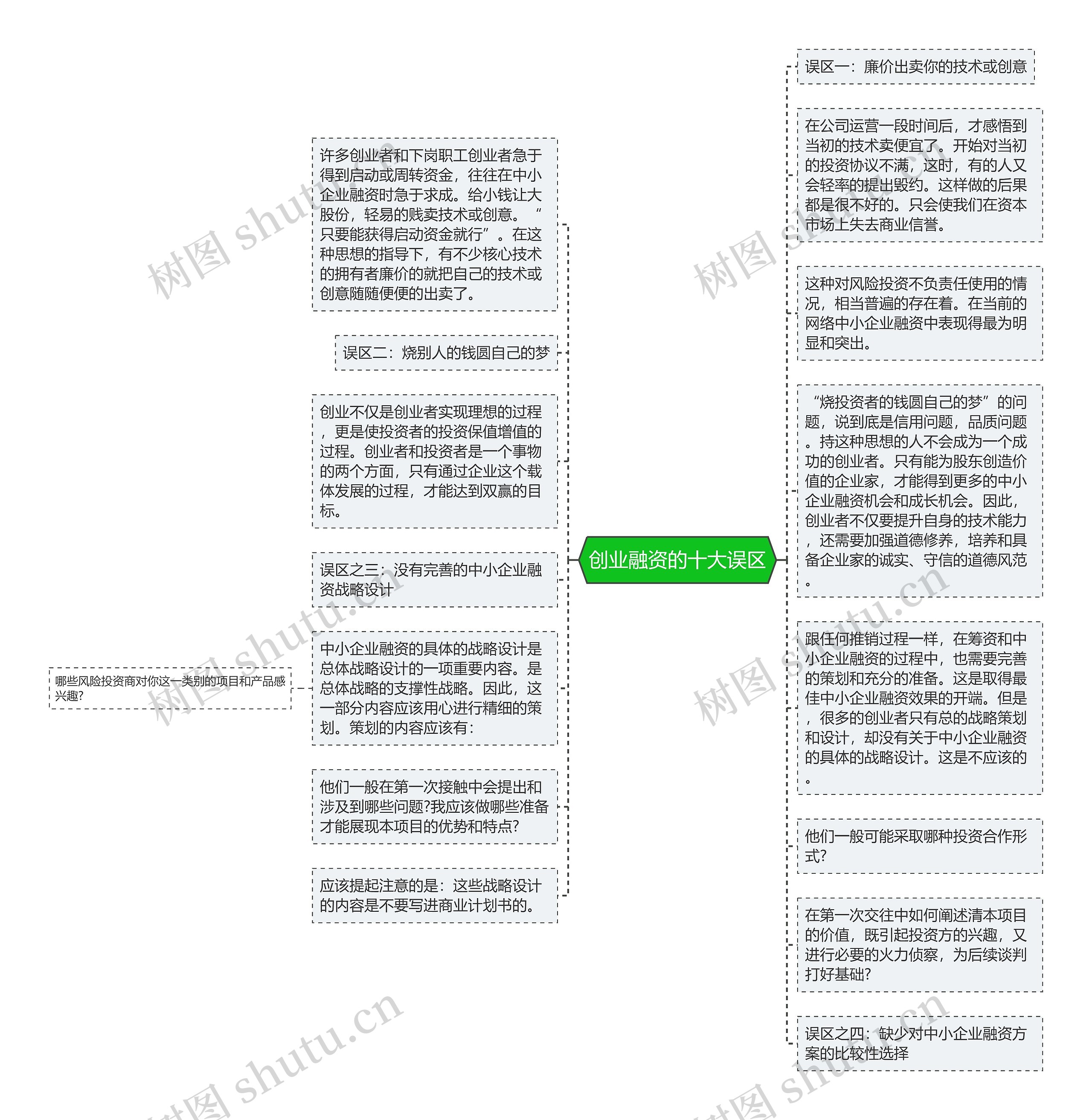 创业融资的十大误区思维导图