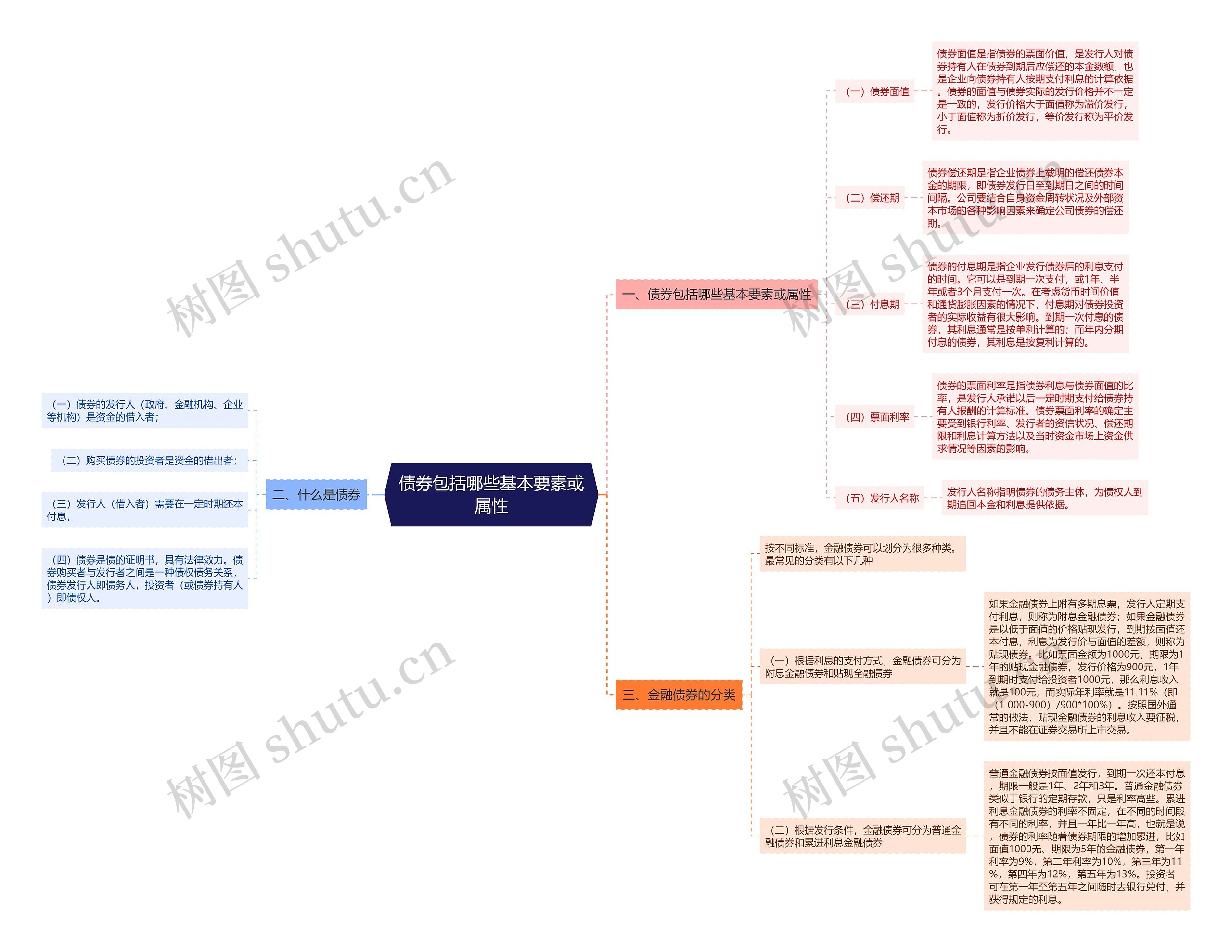 债券包括哪些基本要素或属性