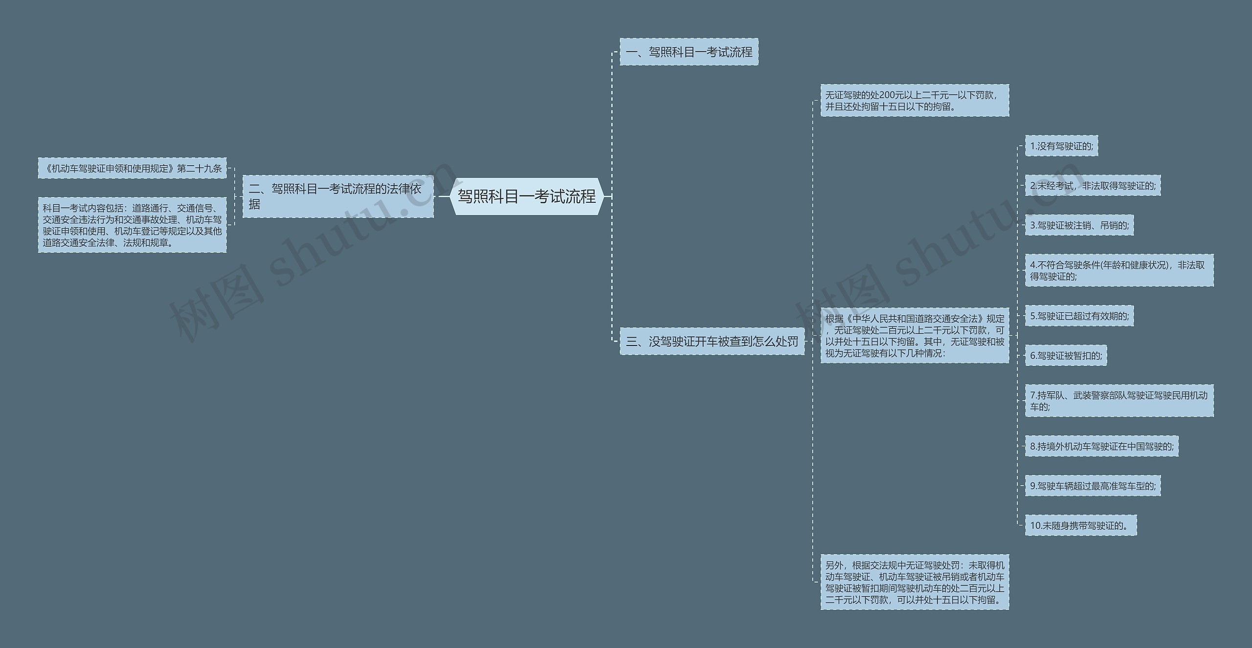驾照科目一考试流程思维导图