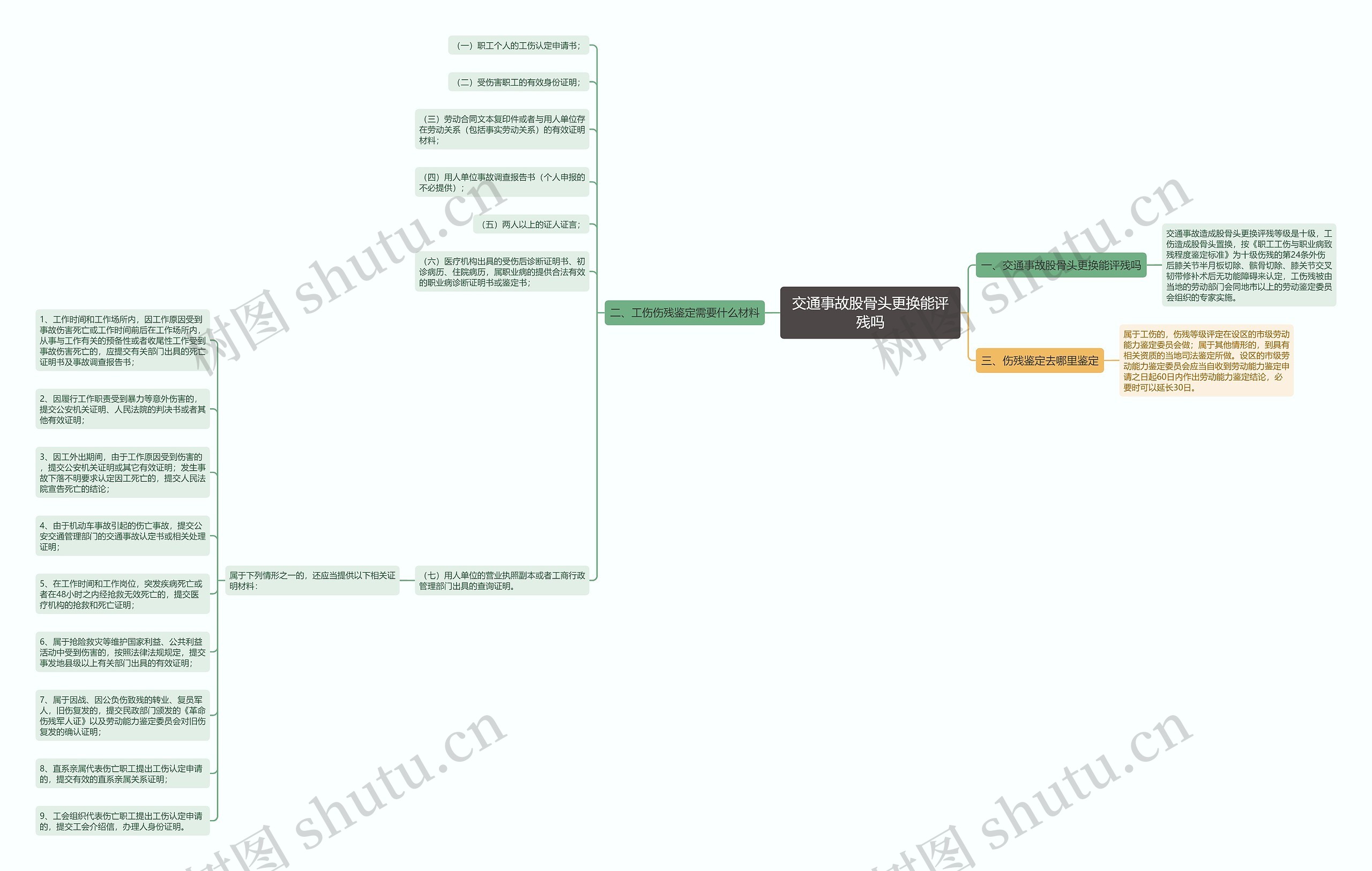 交通事故股骨头更换能评残吗思维导图