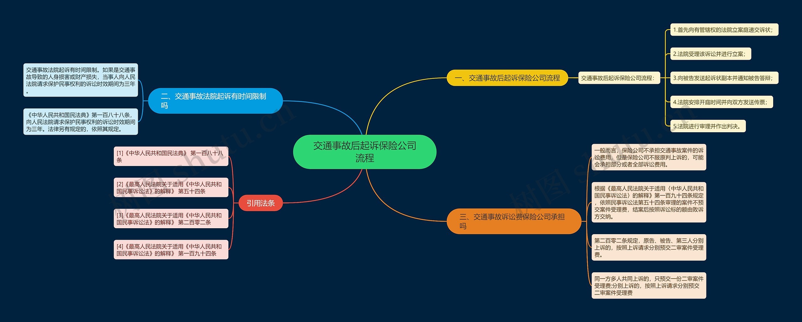 交通事故后起诉保险公司流程思维导图