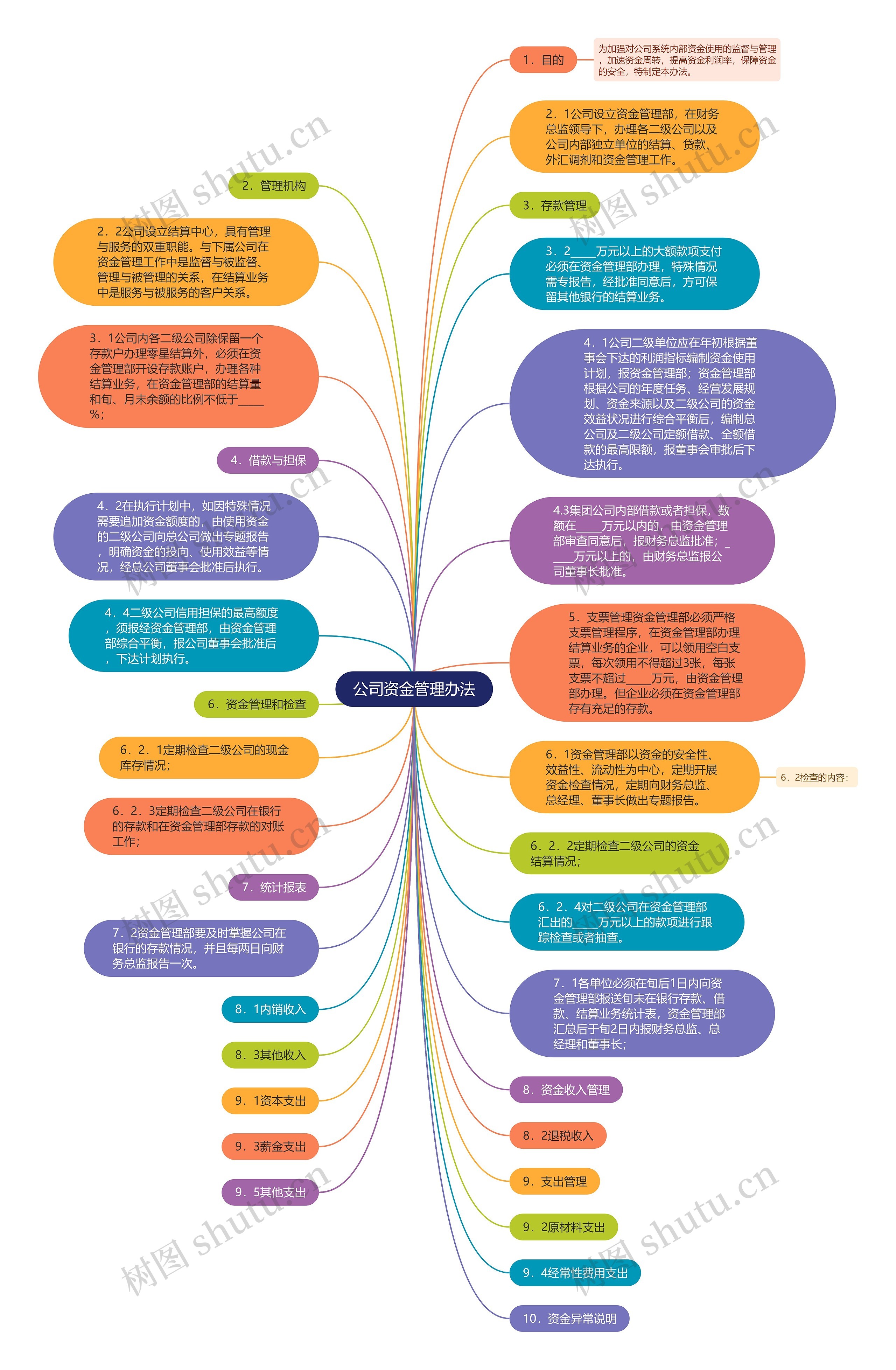公司资金管理办法思维导图