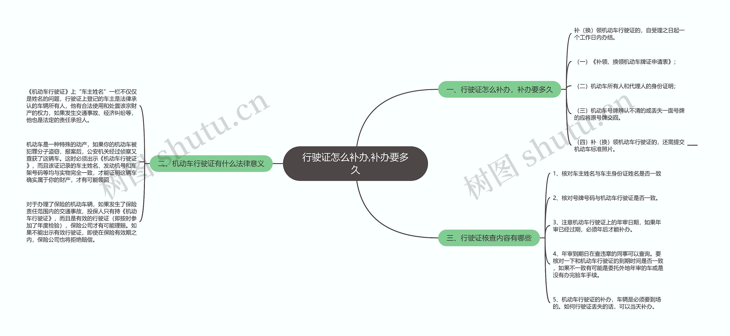 行驶证怎么补办,补办要多久思维导图