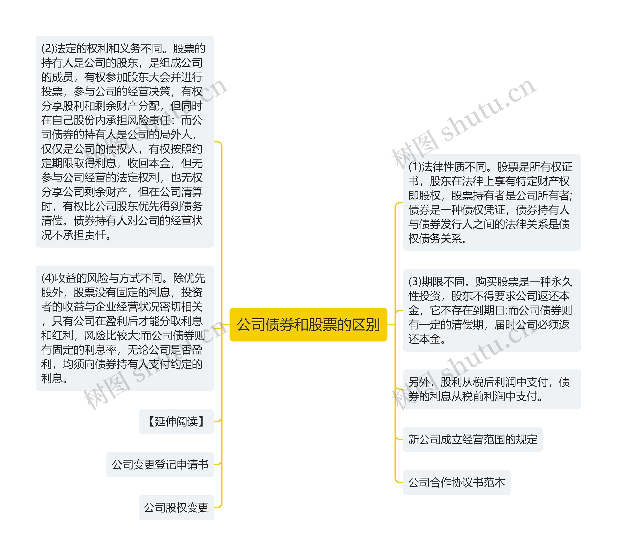 公司债券和股票的区别思维导图