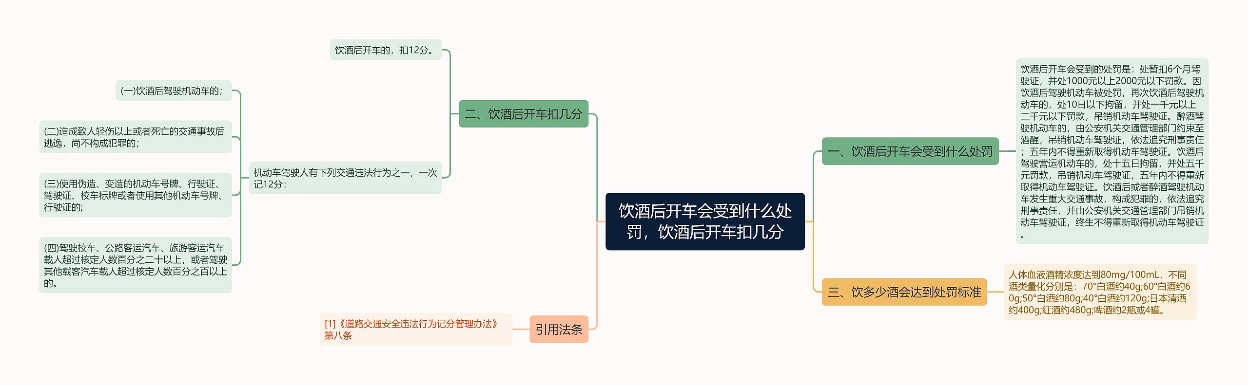 饮酒后开车会受到什么处罚，饮酒后开车扣几分