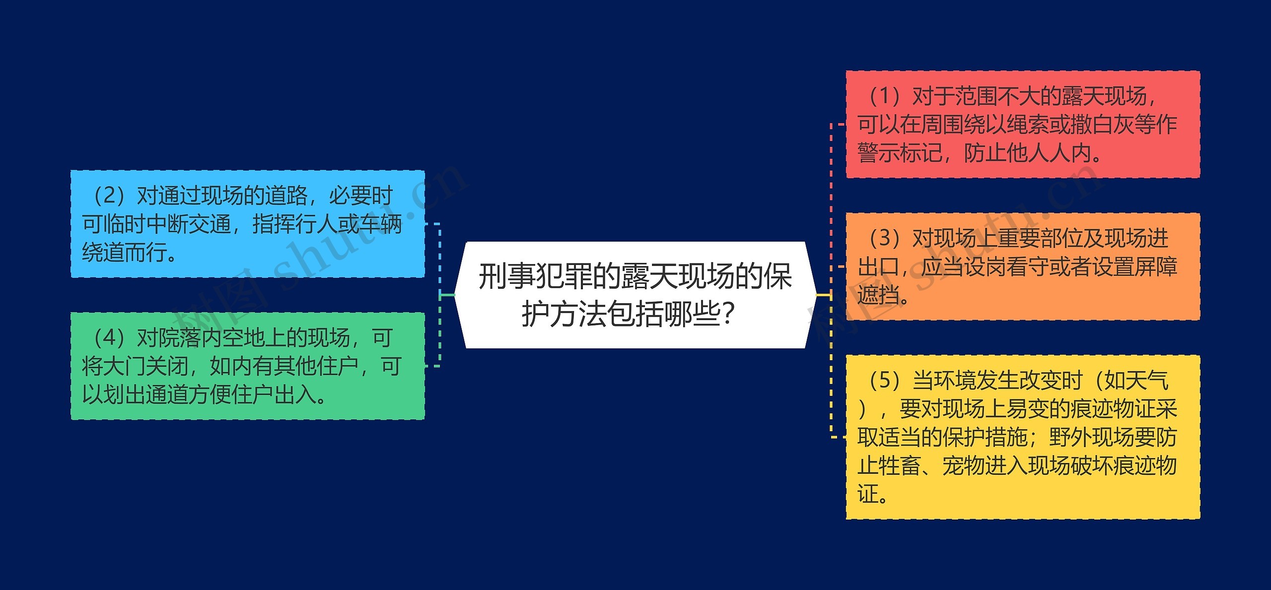 刑事犯罪的露天现场的保护方法包括哪些？思维导图