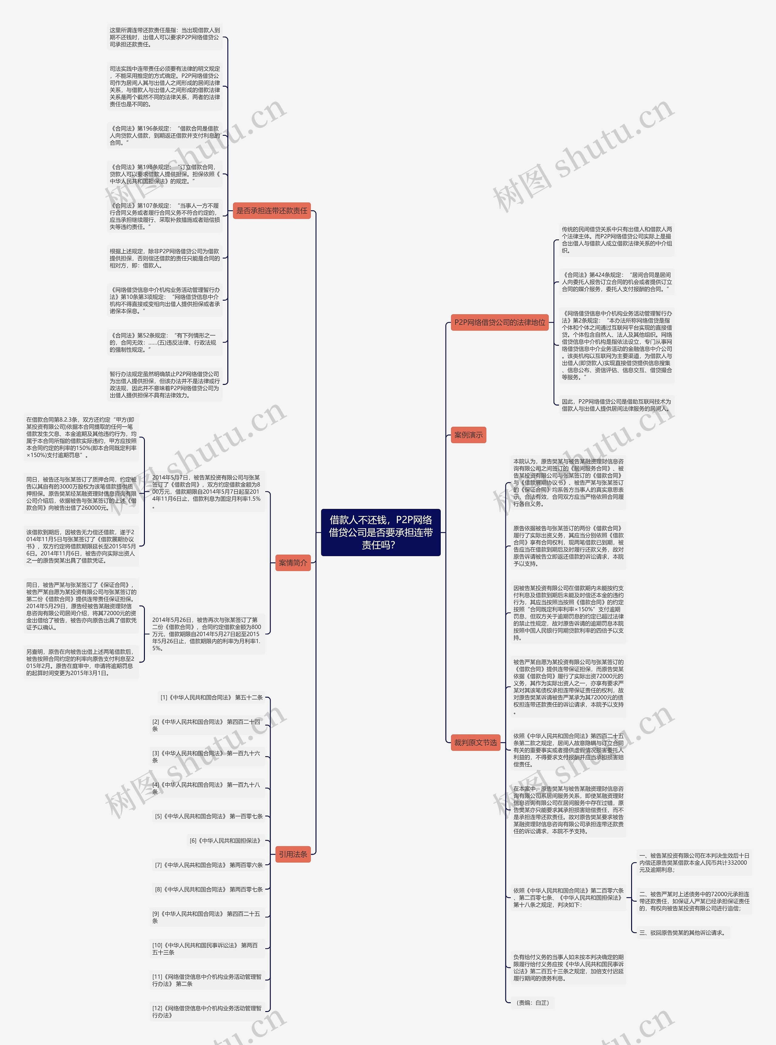 借款人不还钱，P2P网络借贷公司是否要承担连带责任吗？思维导图