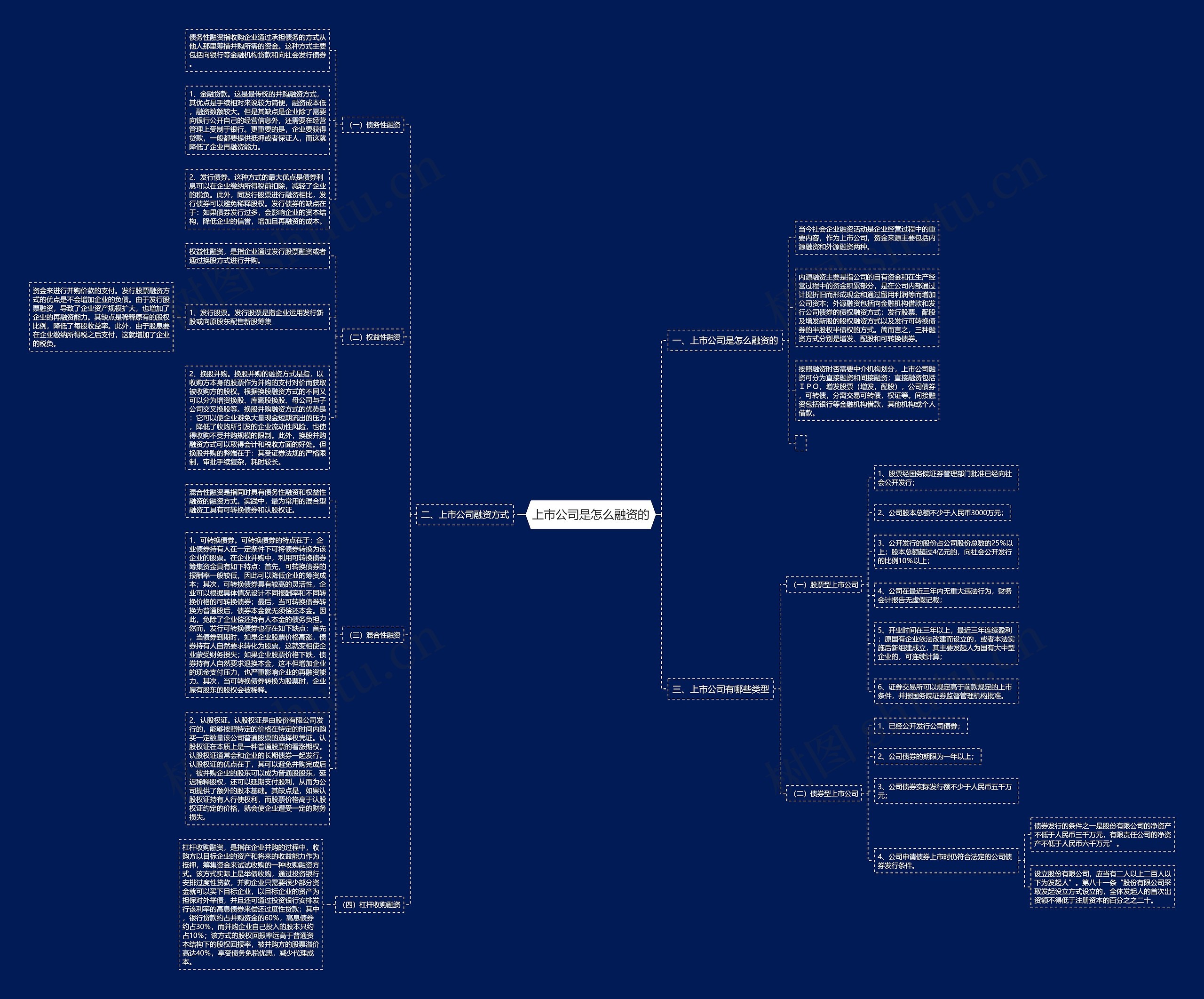 上市公司是怎么融资的思维导图