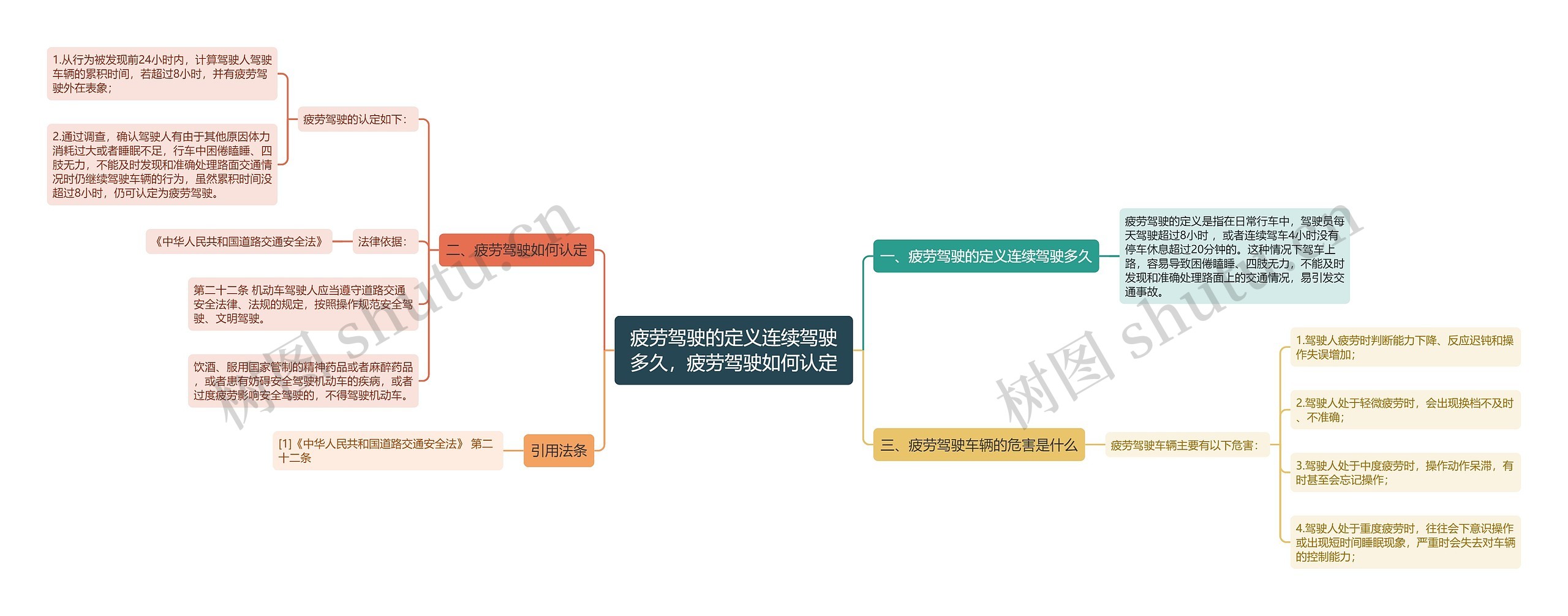 疲劳驾驶的定义连续驾驶多久，疲劳驾驶如何认定思维导图