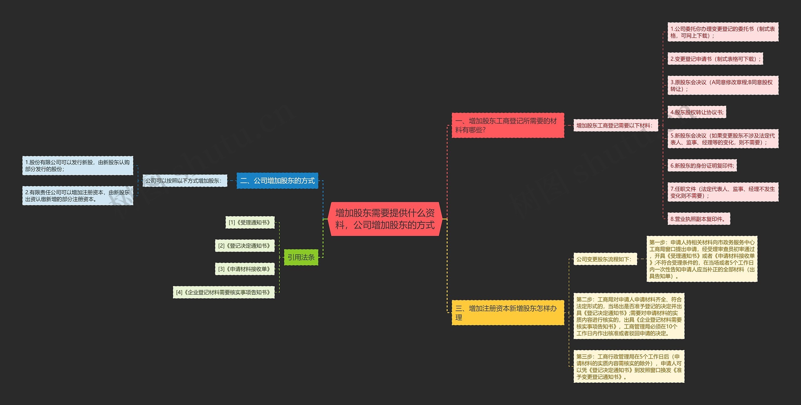 增加股东需要提供什么资料，公司增加股东的方式思维导图