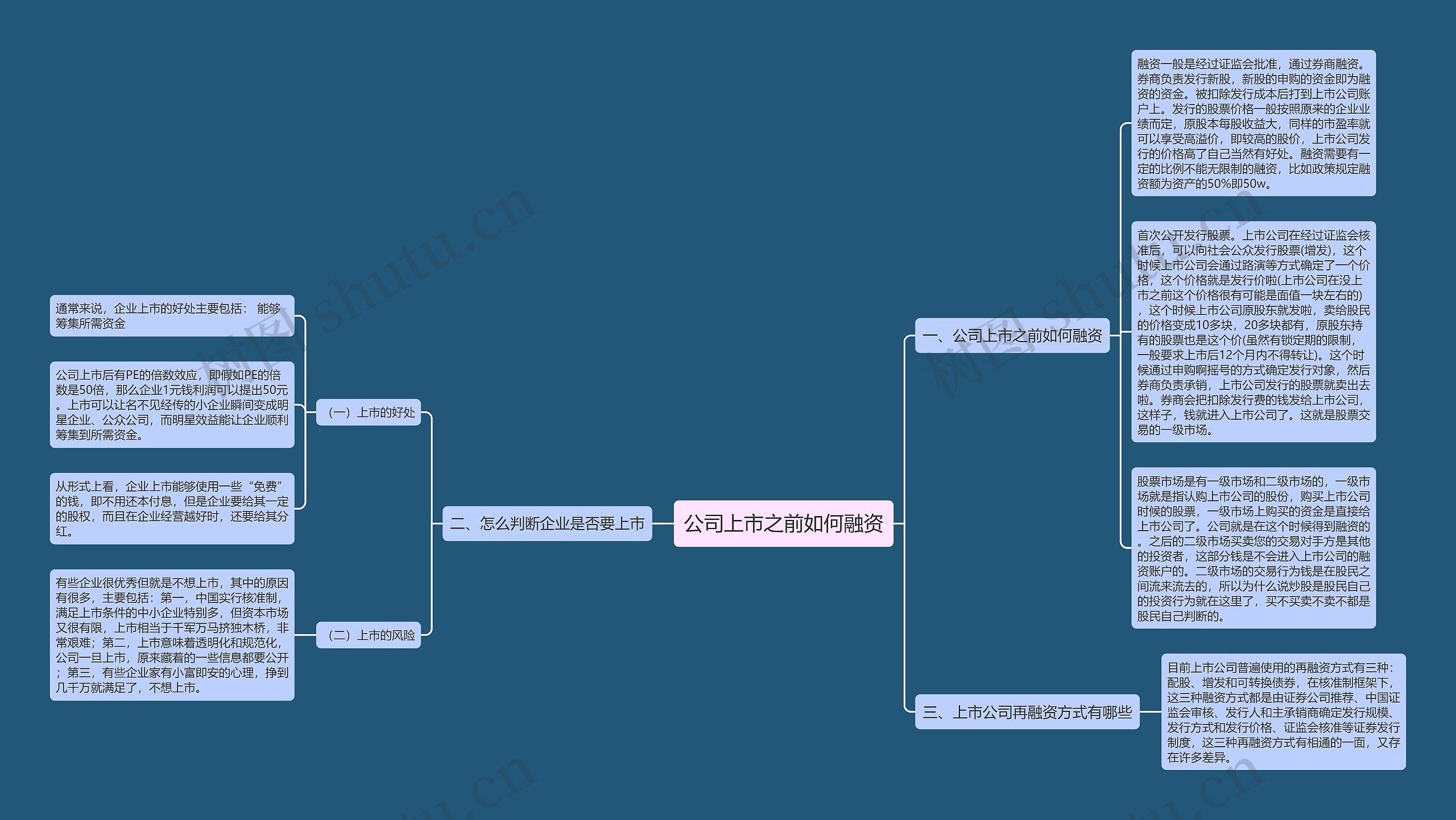 公司上市之前如何融资思维导图