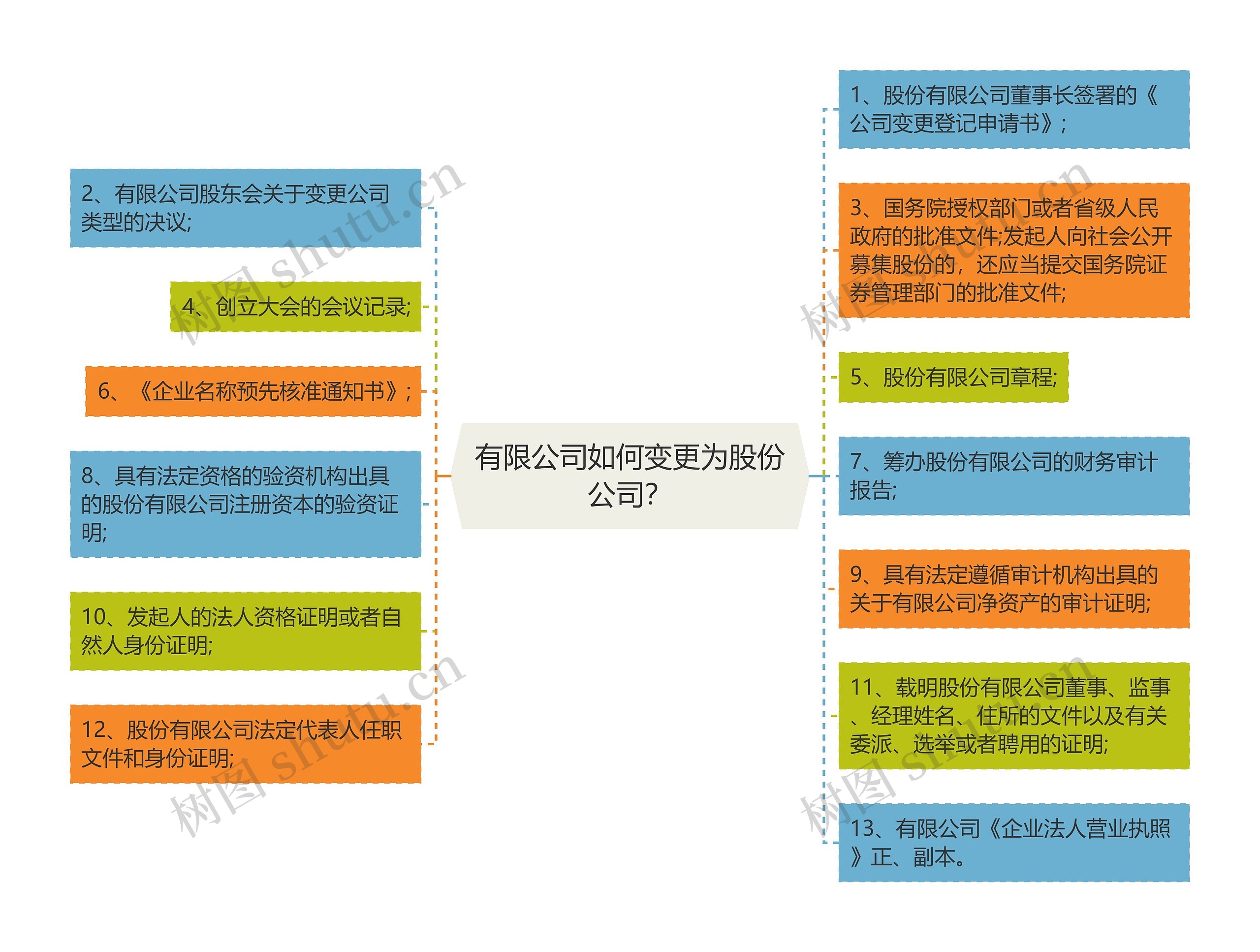 有限公司如何变更为股份公司？