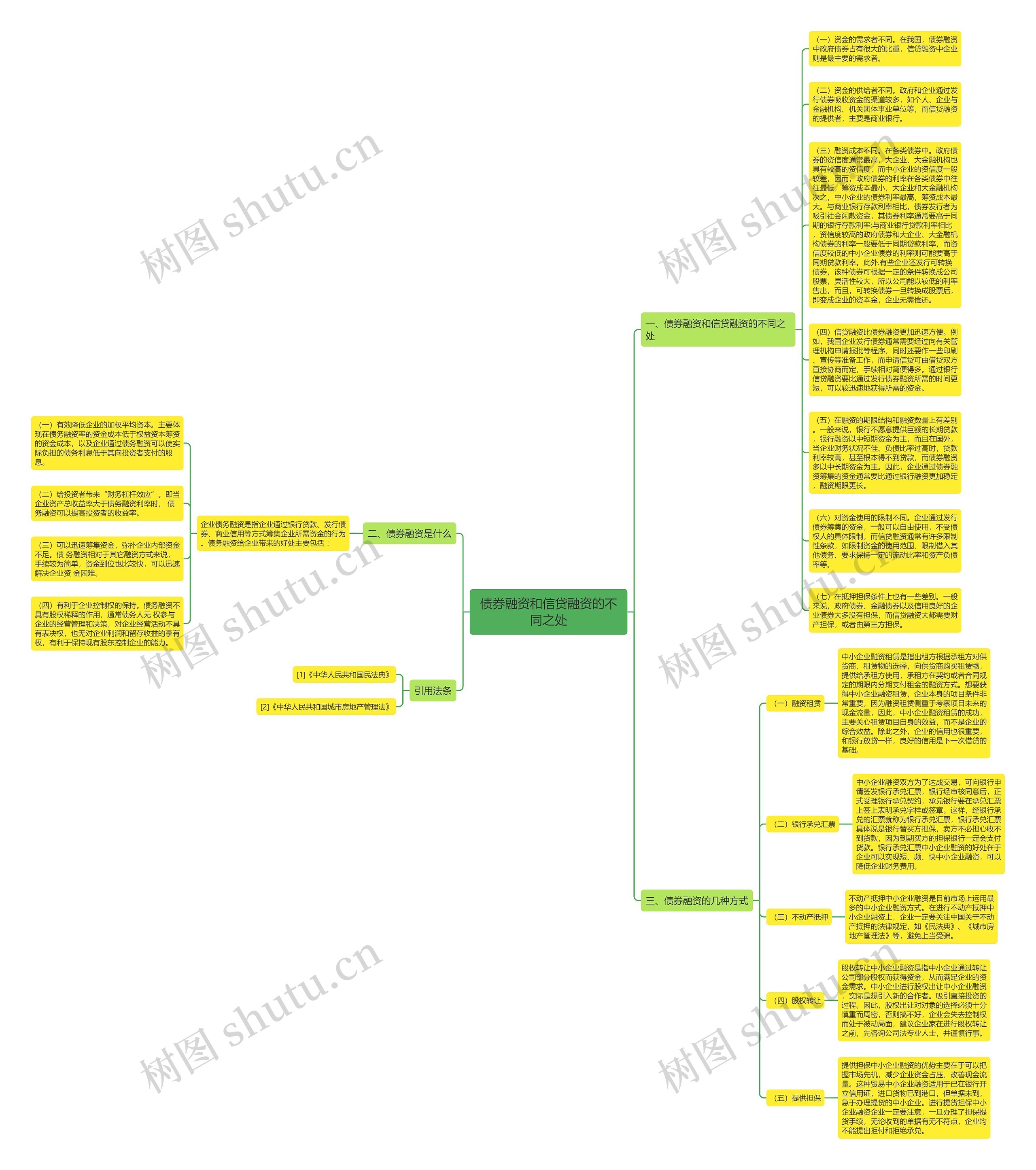 债券融资和信贷融资的不同之处思维导图