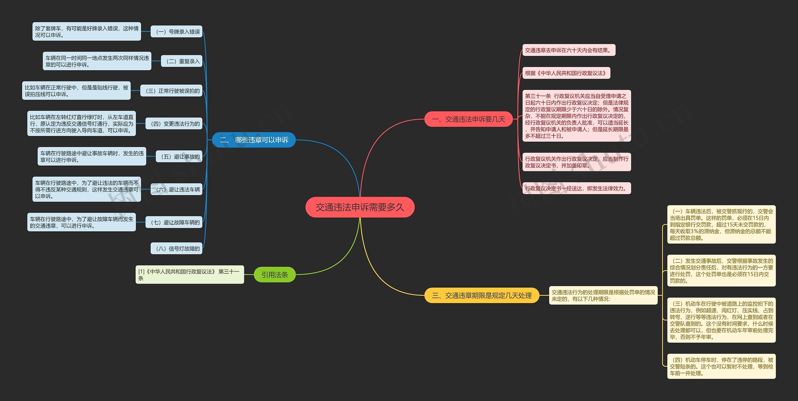 交通违法申诉需要多久思维导图