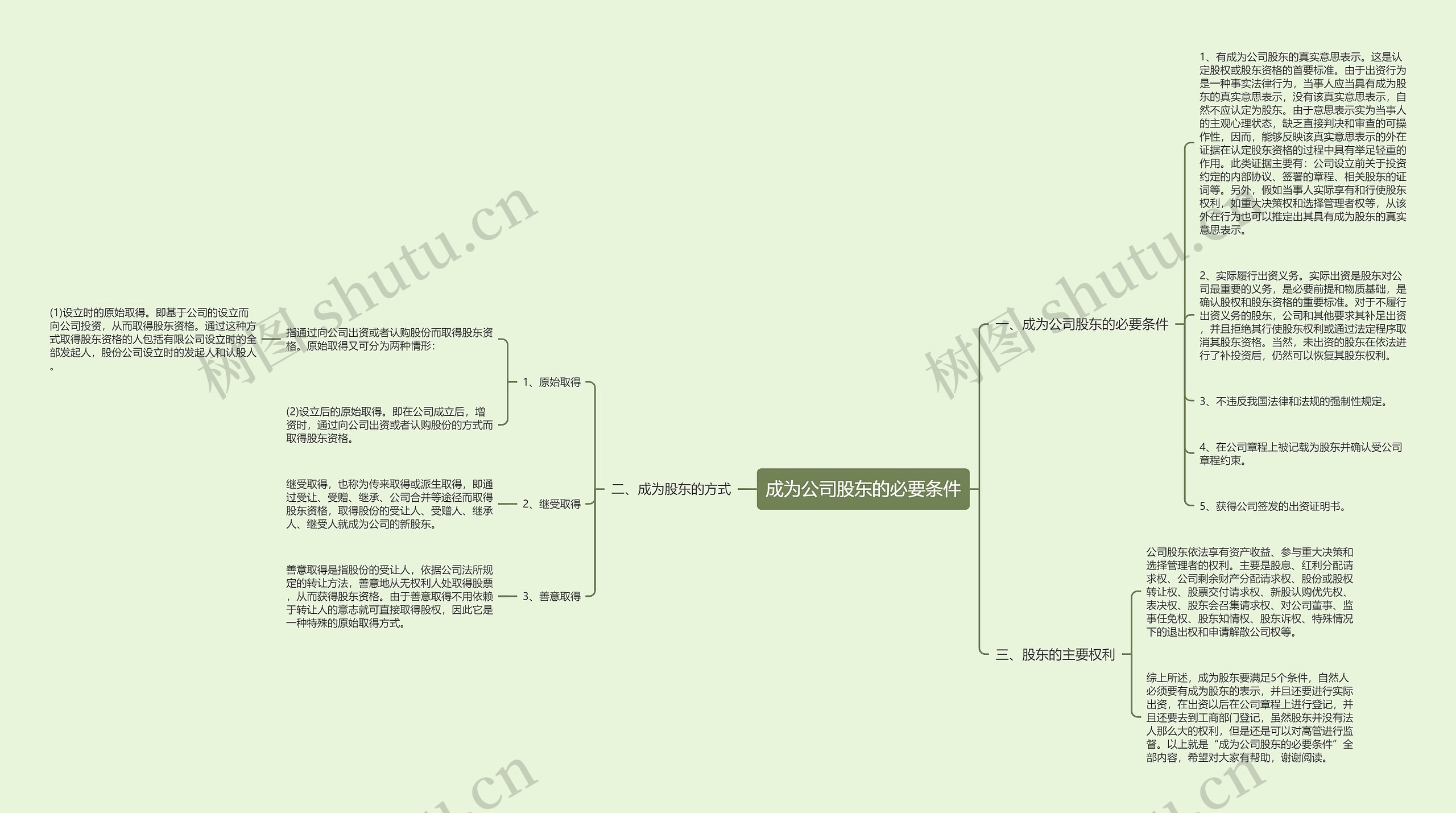 成为公司股东的必要条件思维导图