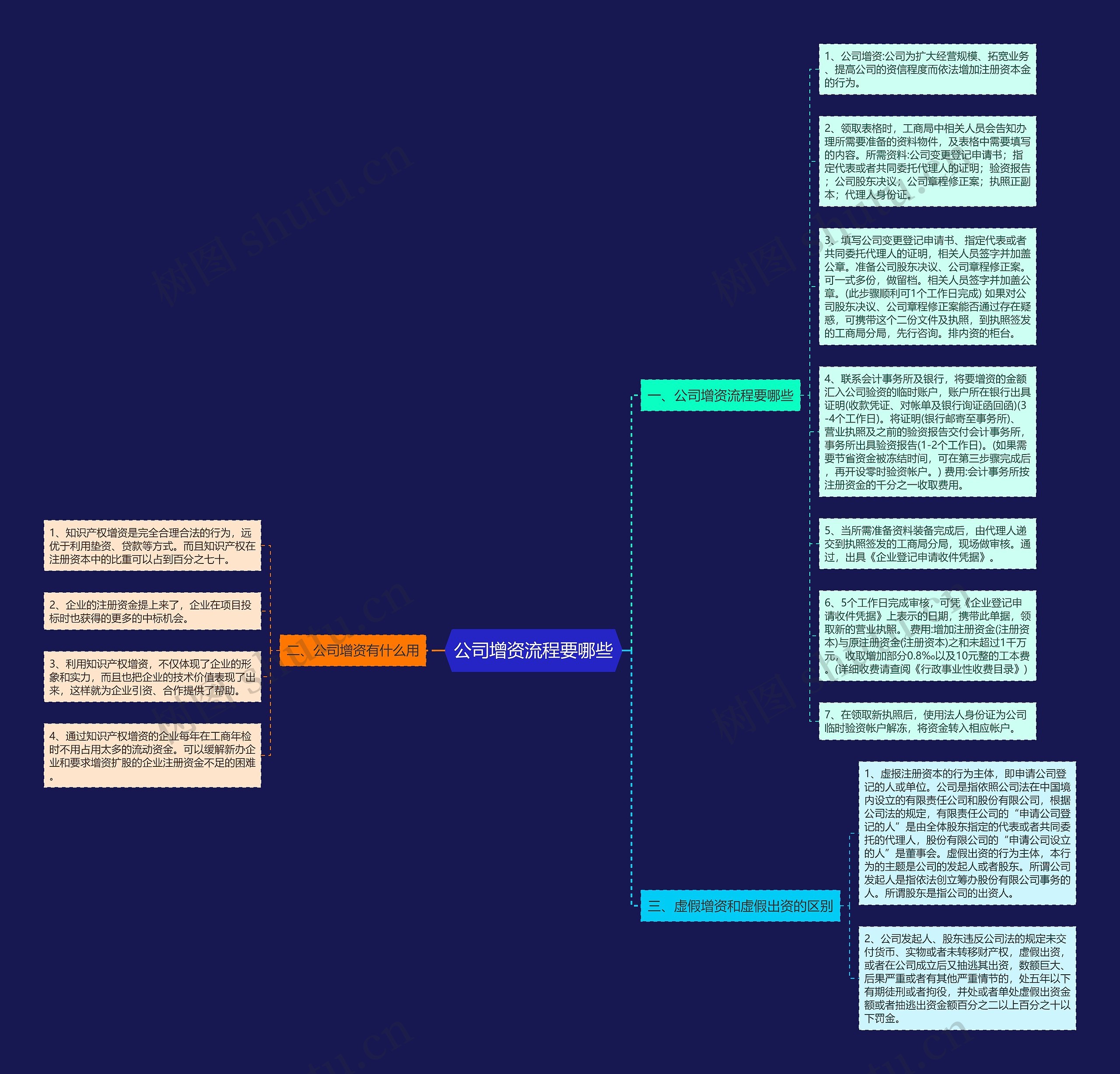 公司增资流程要哪些思维导图