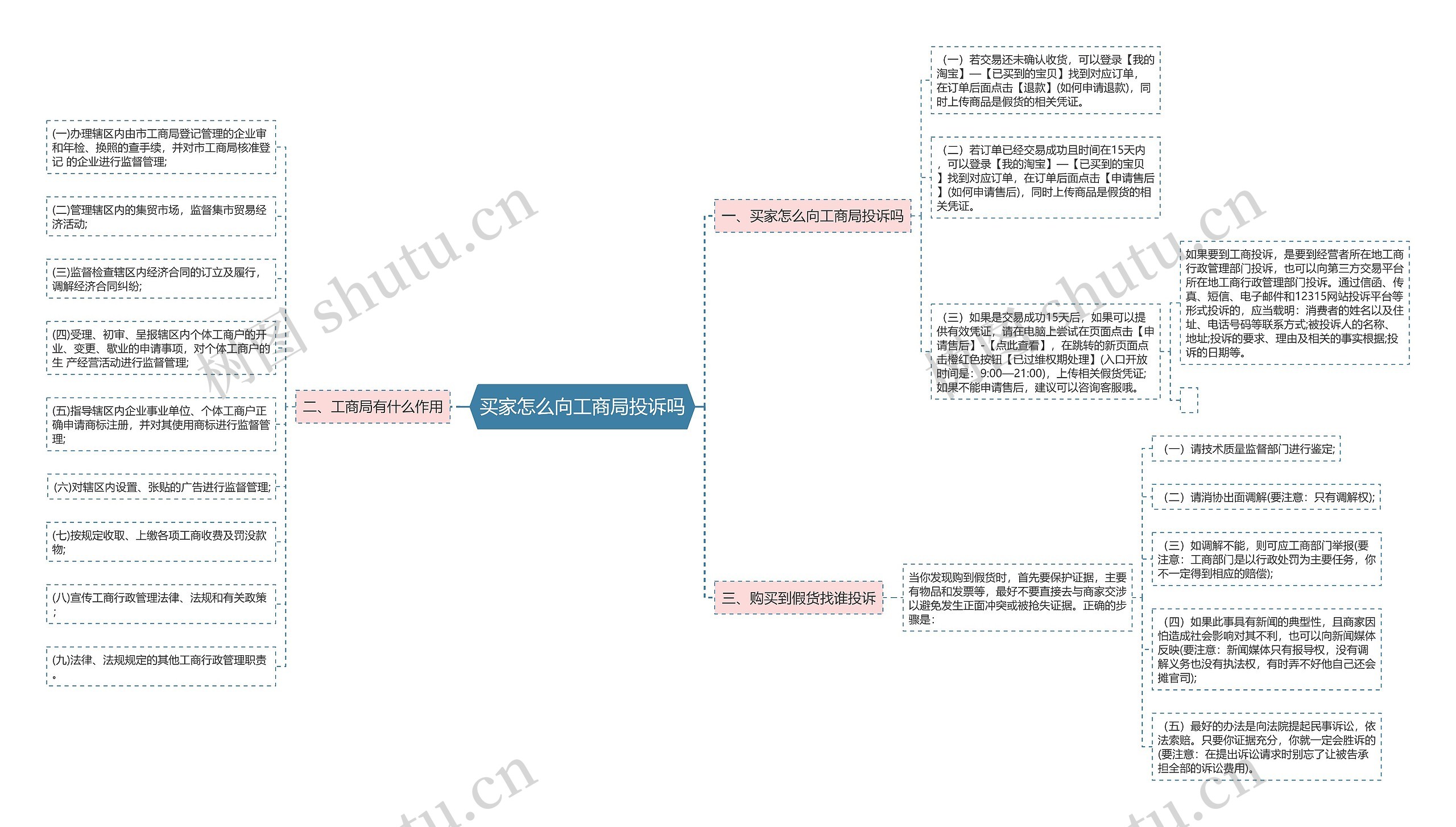 买家怎么向工商局投诉吗思维导图