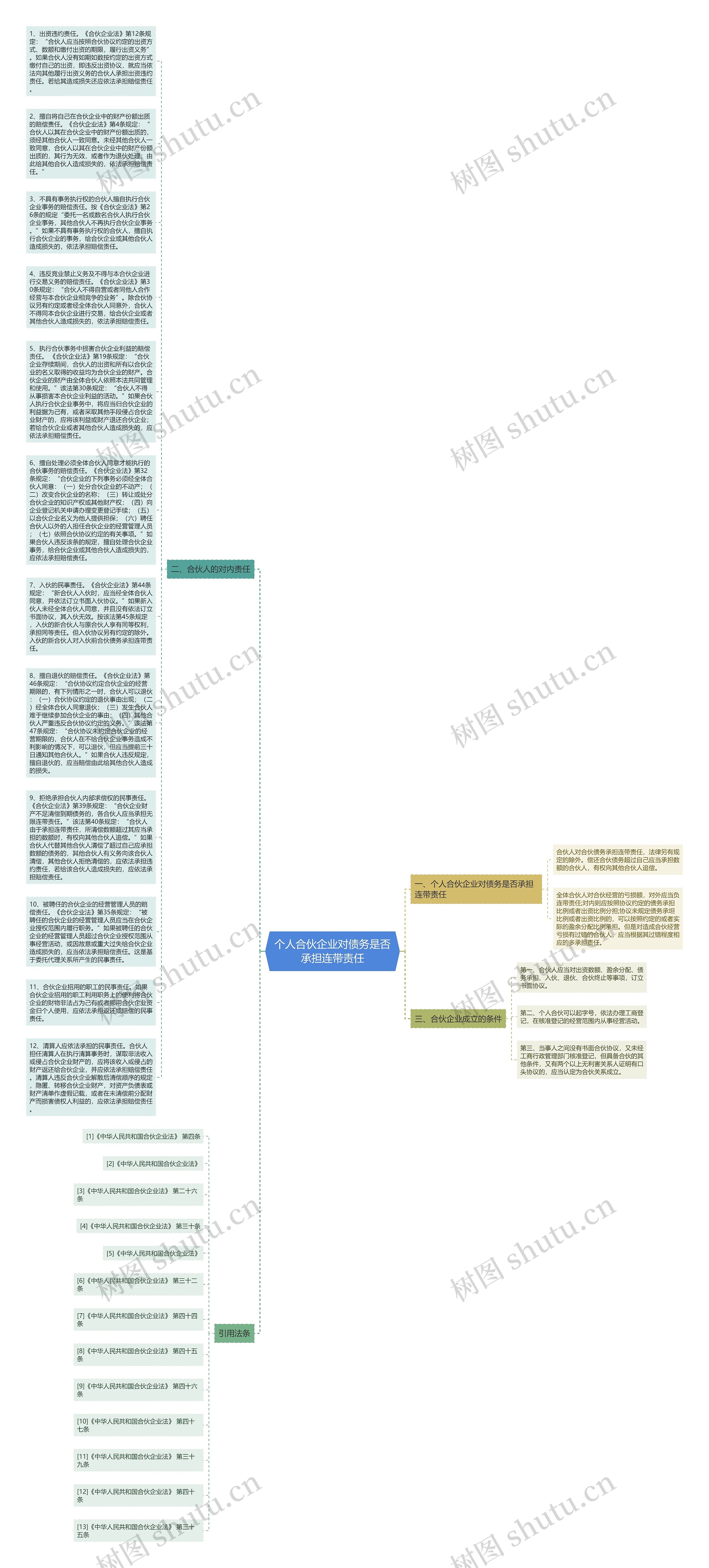 个人合伙企业对债务是否承担连带责任思维导图