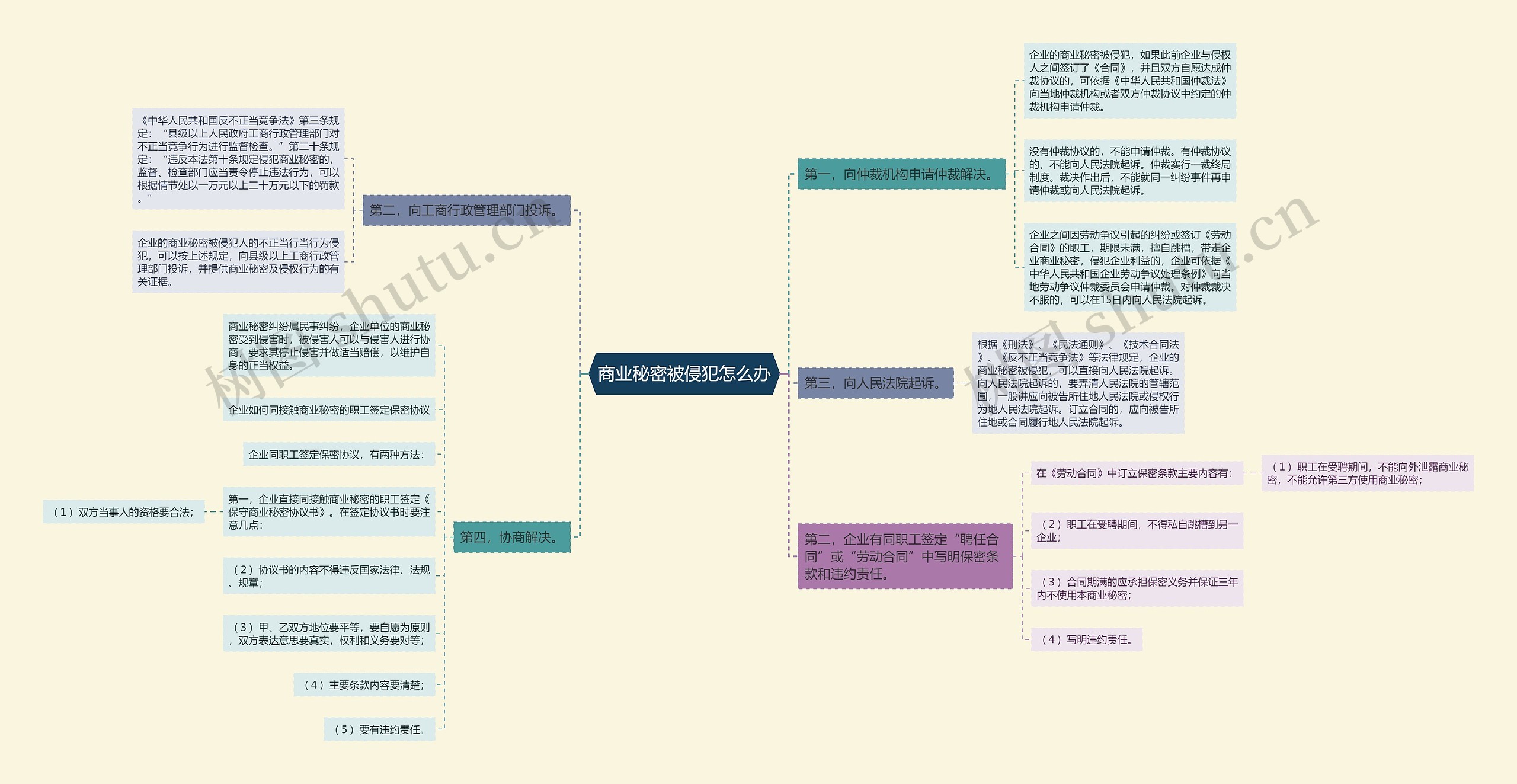 商业秘密被侵犯怎么办思维导图