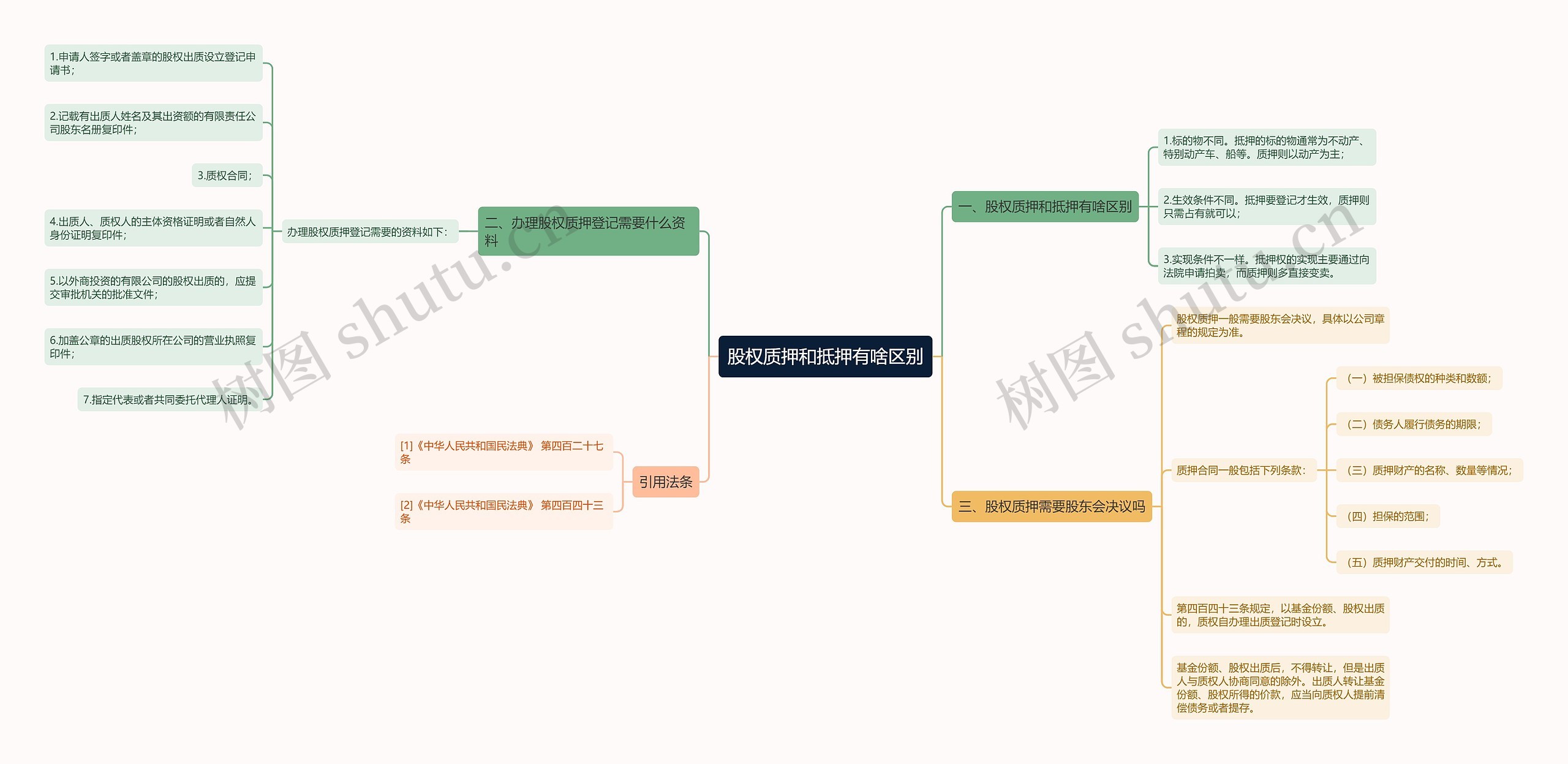 股权质押和抵押有啥区别思维导图