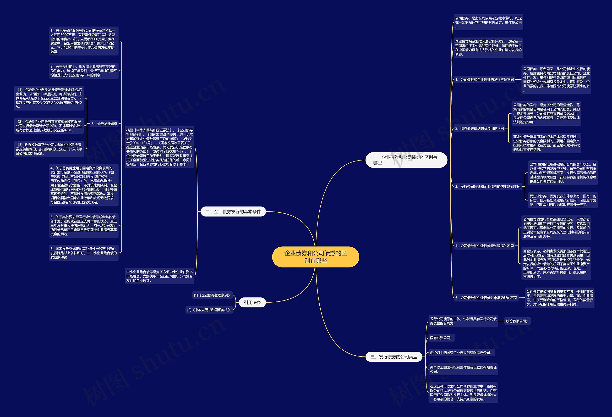 企业债券和公司债券的区别有哪些思维导图