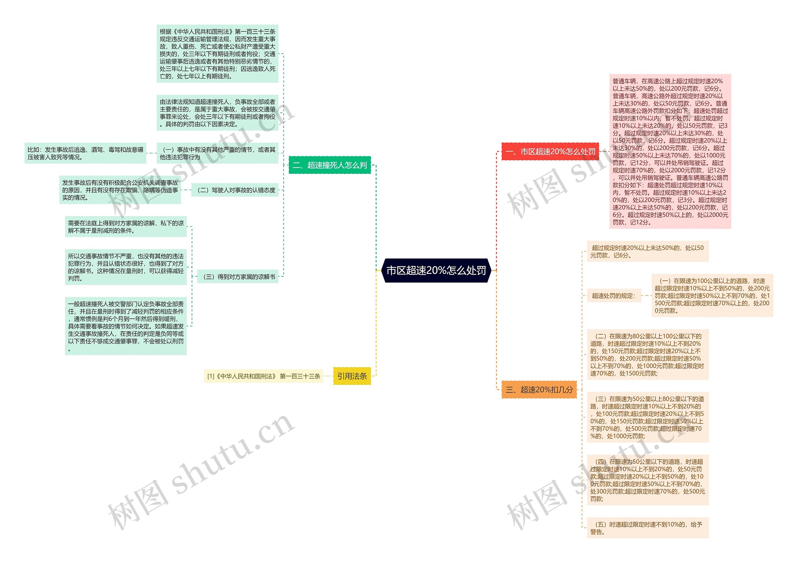 市区超速20%怎么处罚思维导图