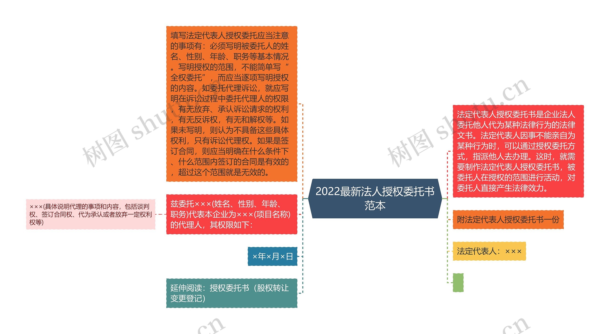 2022最新法人授权委托书范本思维导图