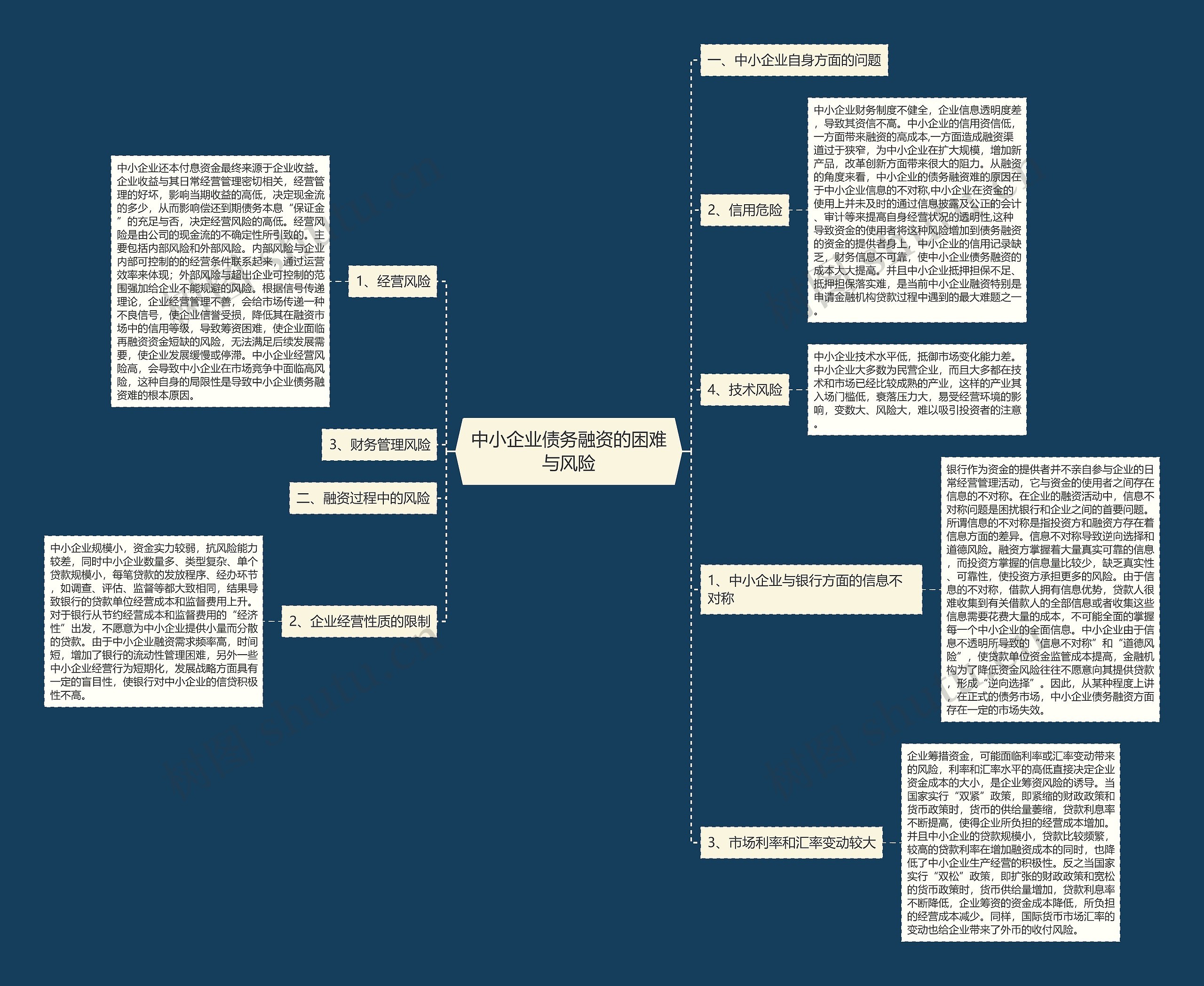 中小企业债务融资的困难与风险思维导图
