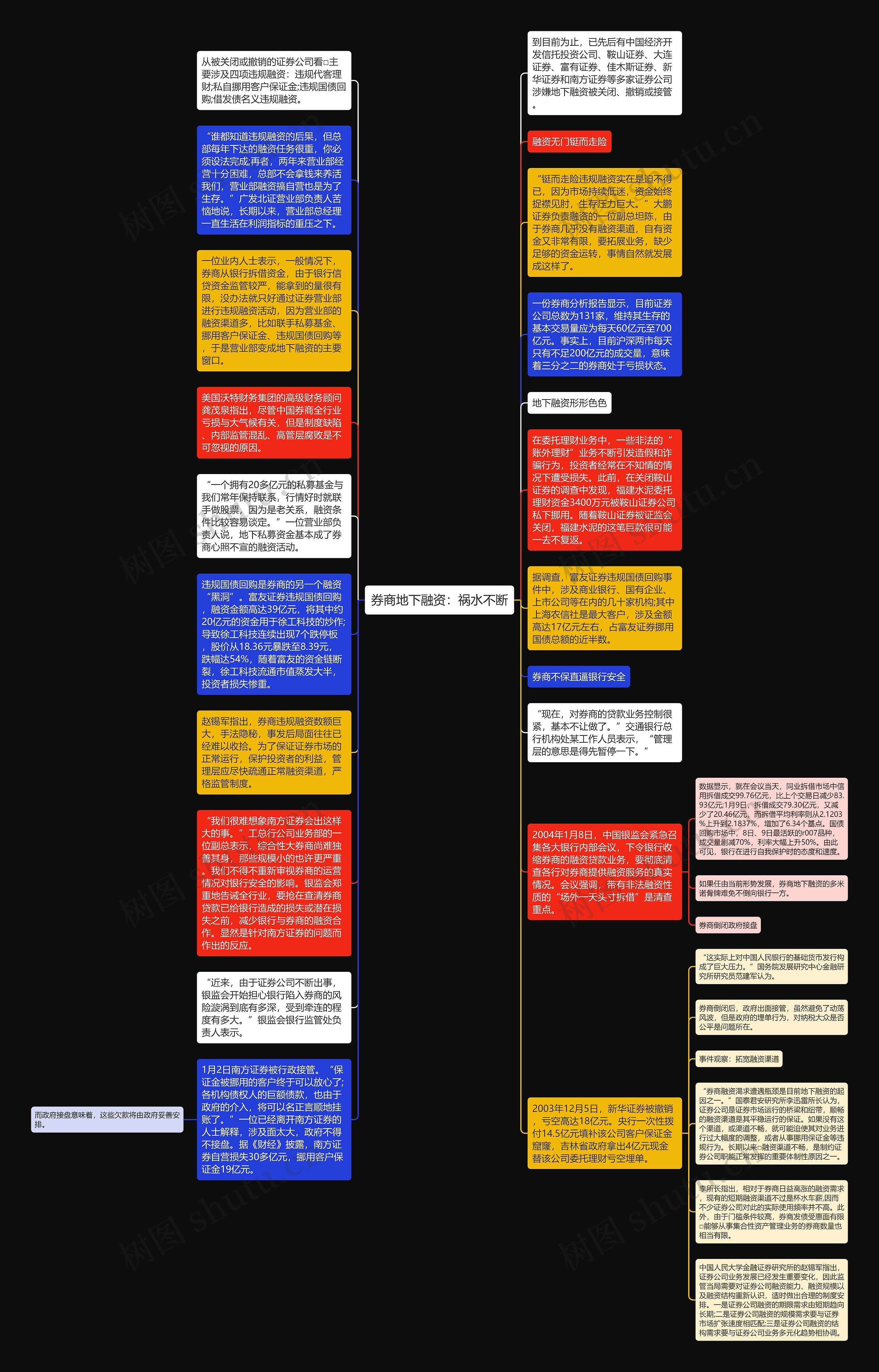 券商地下融资：祸水不断思维导图