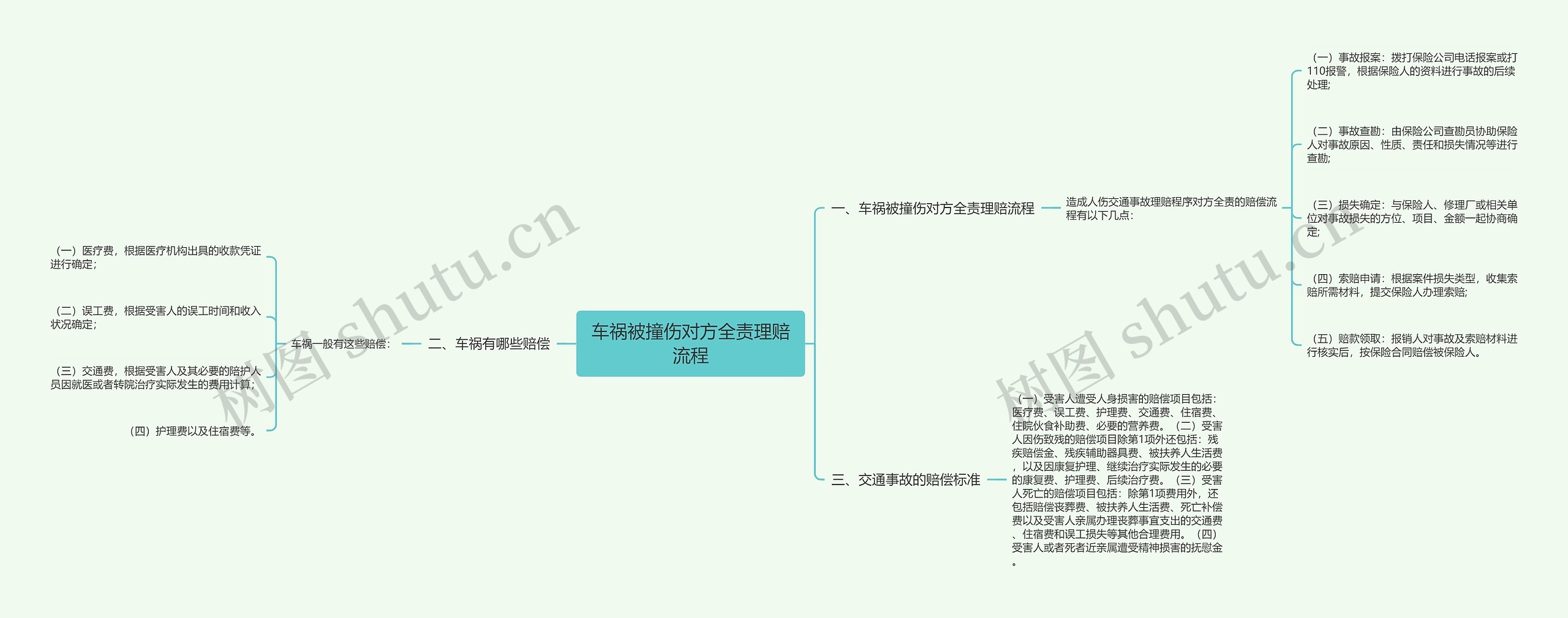 车祸被撞伤对方全责理赔流程思维导图