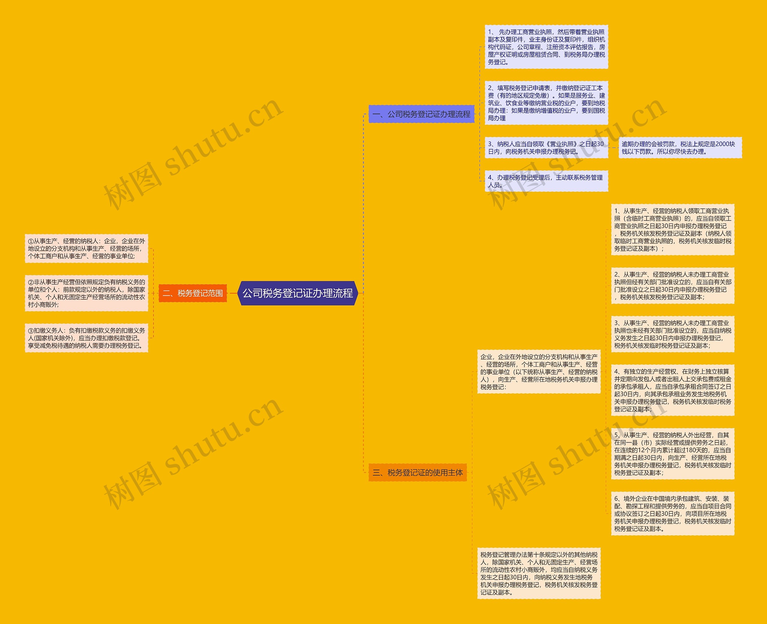 公司税务登记证办理流程思维导图