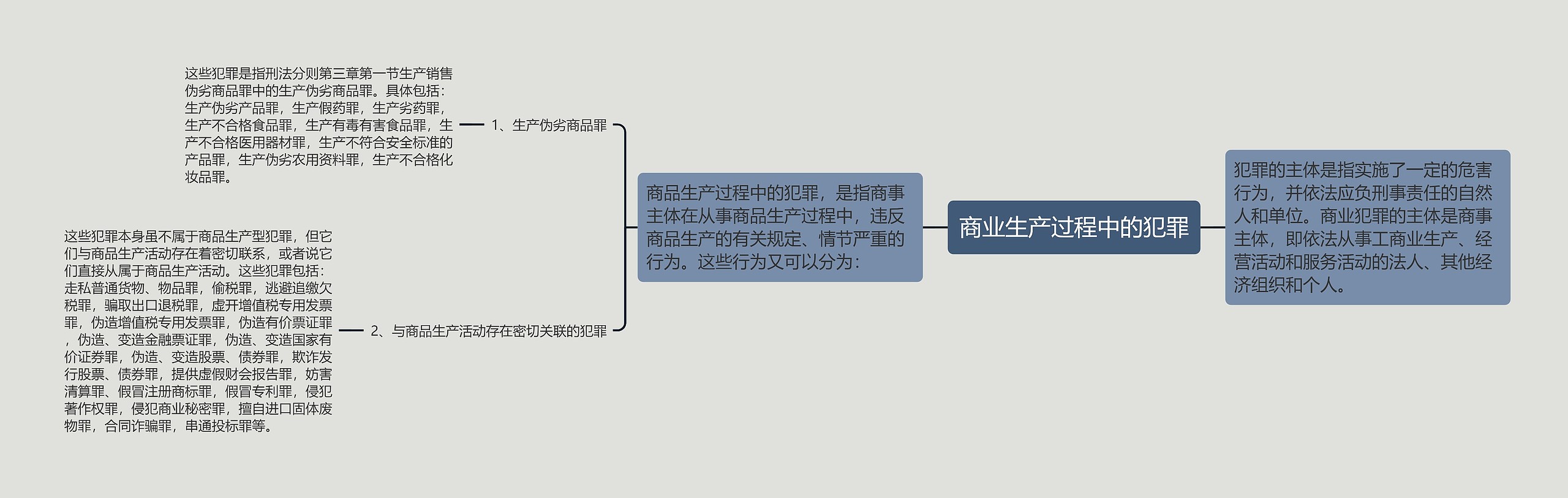 商业生产过程中的犯罪