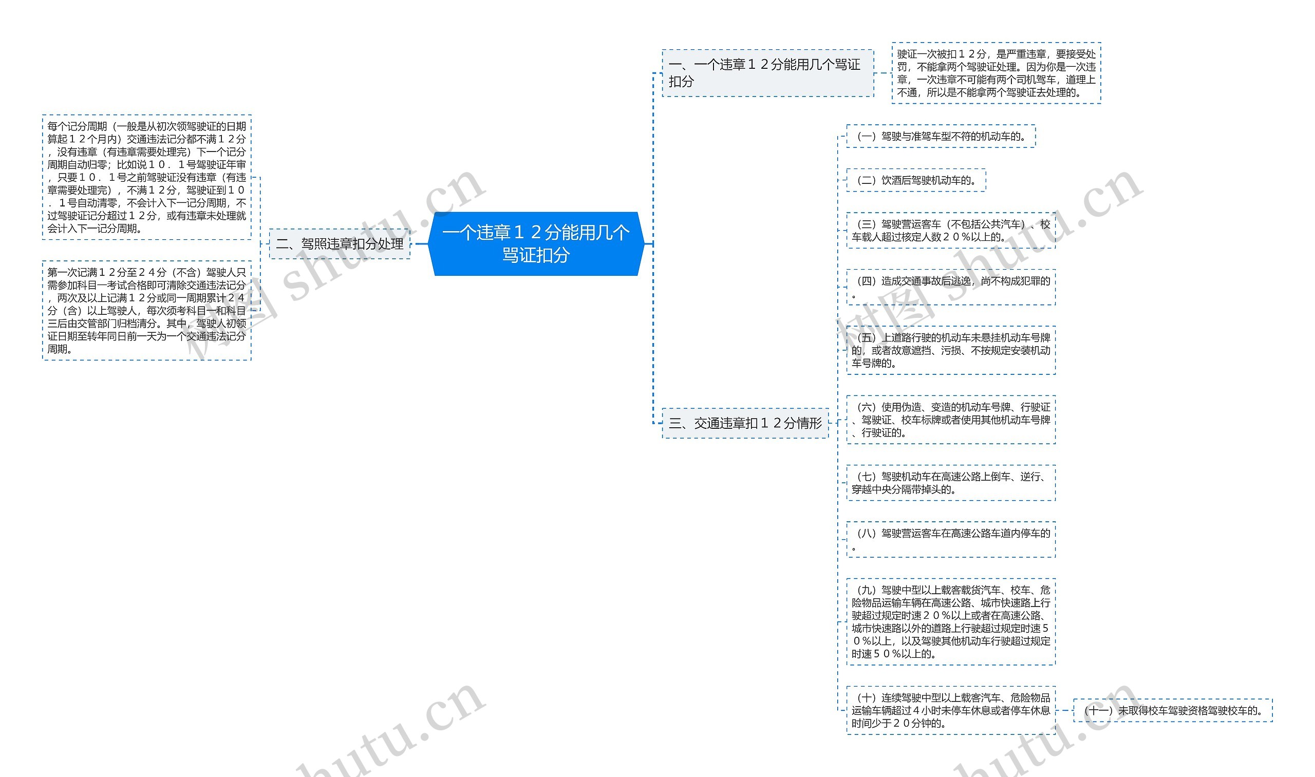 一个违章１２分能用几个骂证扣分思维导图