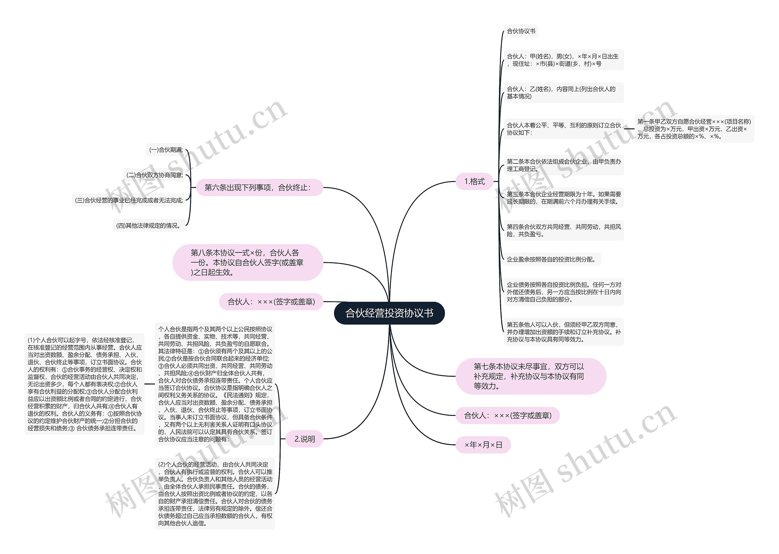 合伙经营投资协议书思维导图