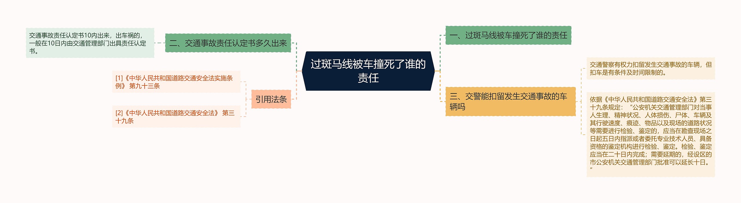 过斑马线被车撞死了谁的责任思维导图