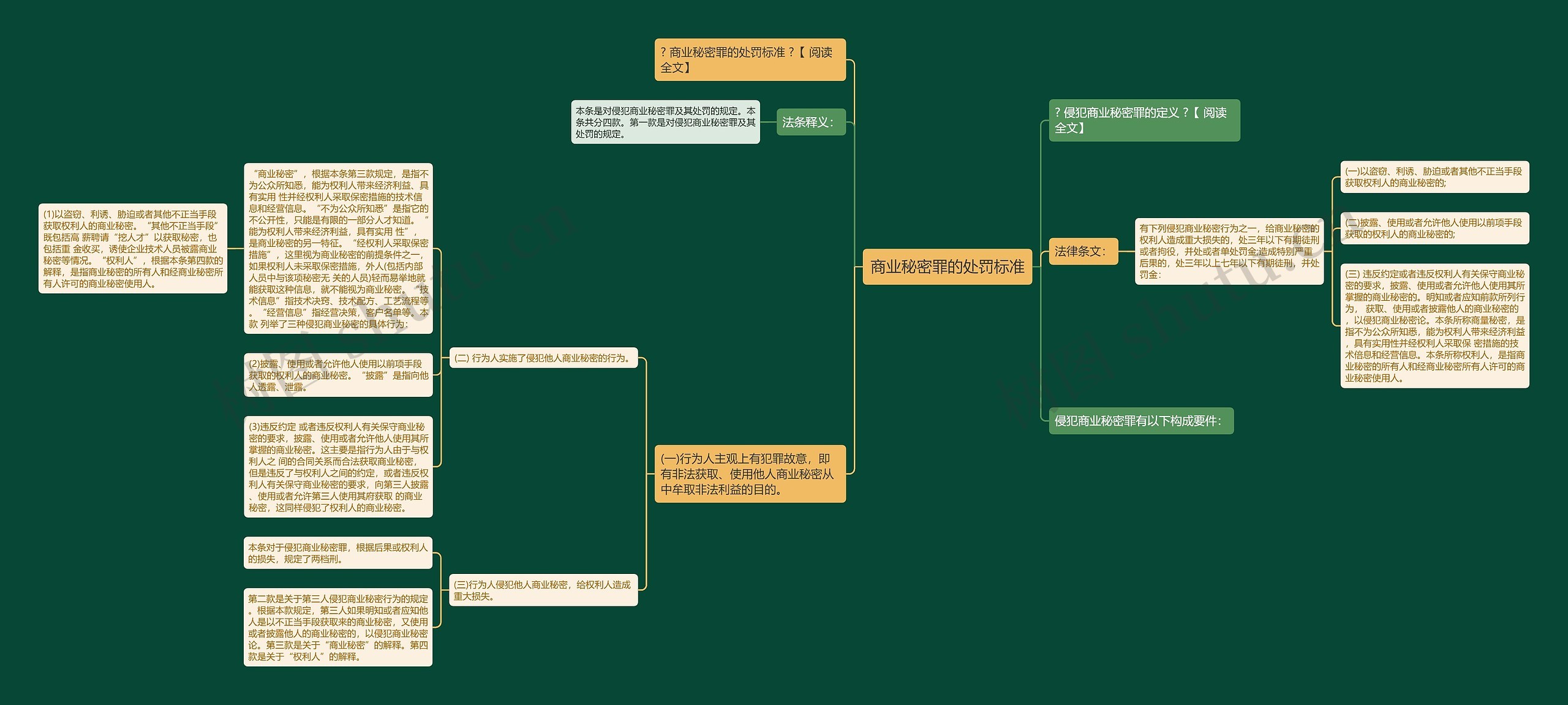 商业秘密罪的处罚标准思维导图