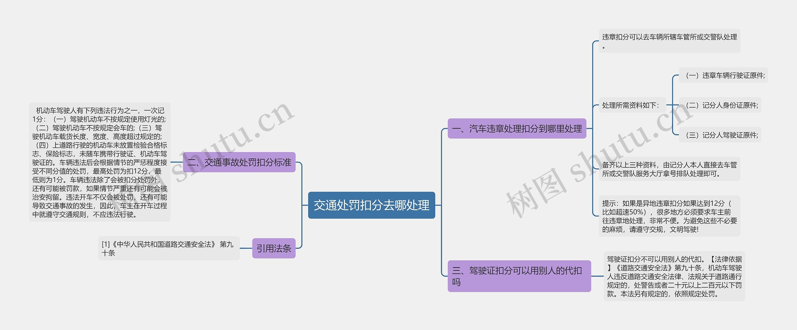 交通处罚扣分去哪处理思维导图