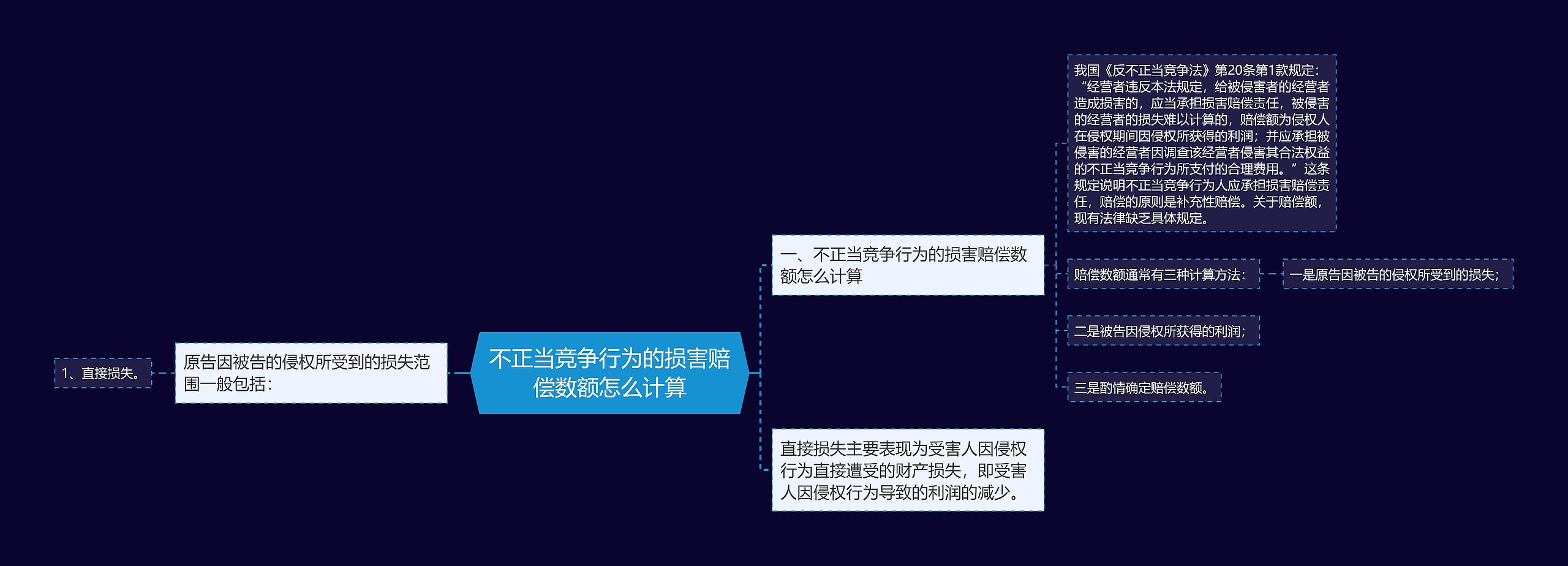 不正当竞争行为的损害赔偿数额怎么计算思维导图