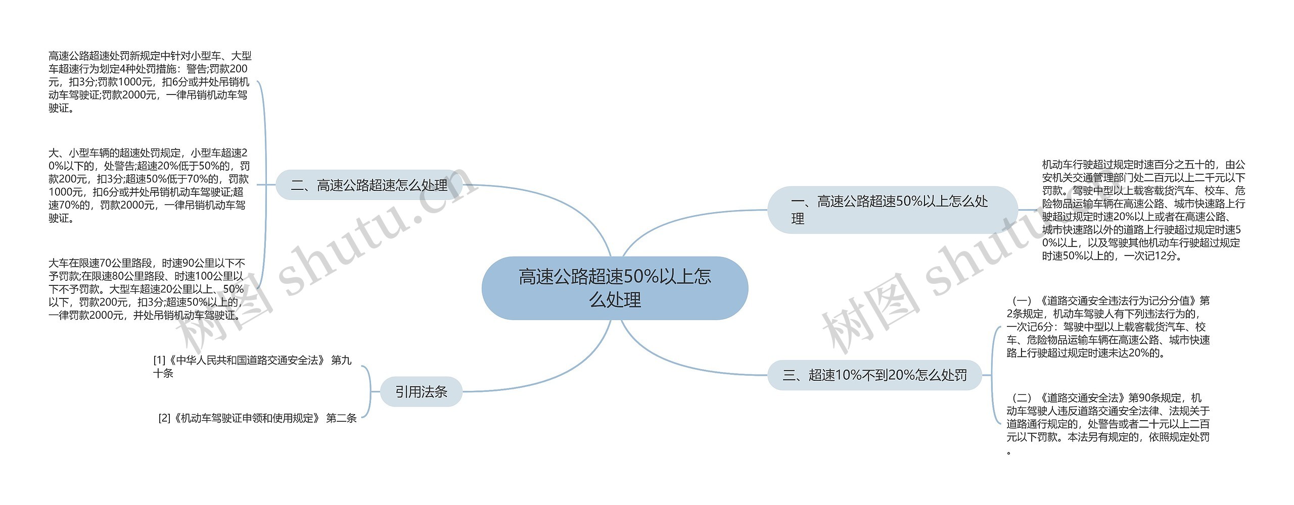 高速公路超速50%以上怎么处理思维导图