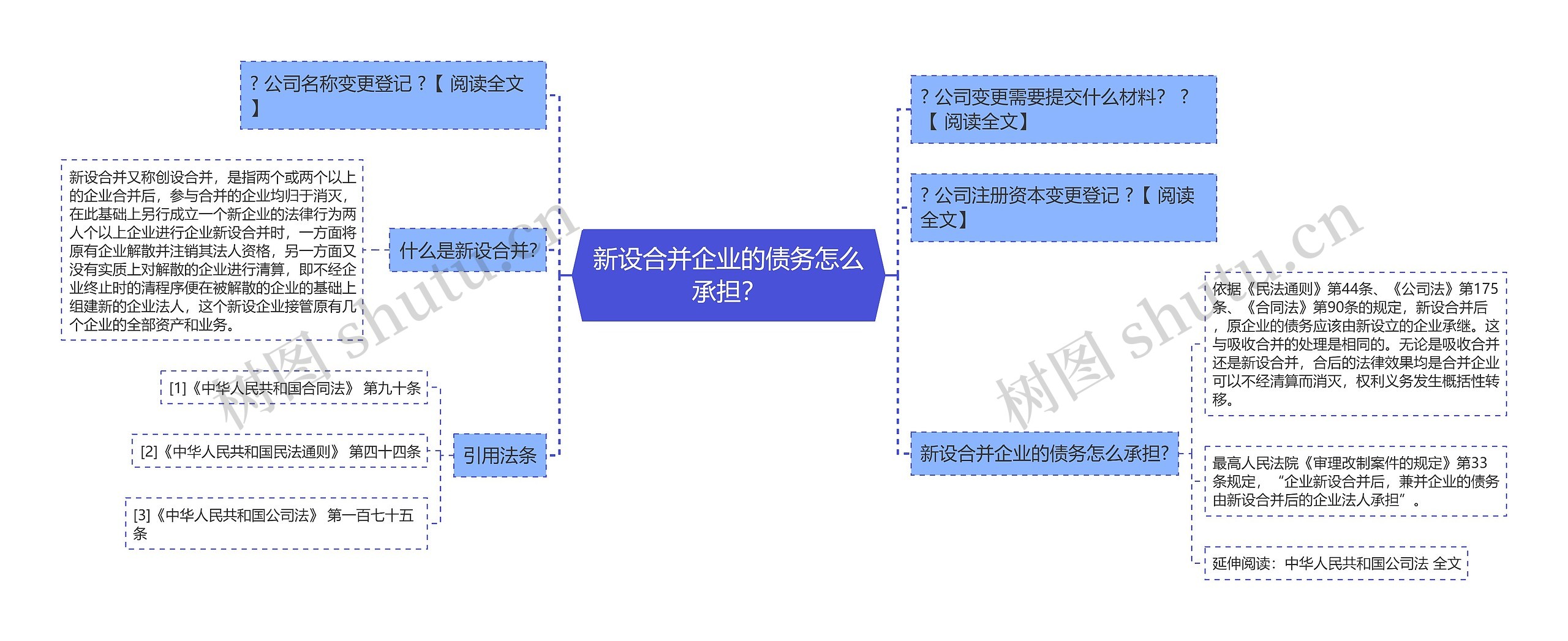 新设合并企业的债务怎么承担？思维导图