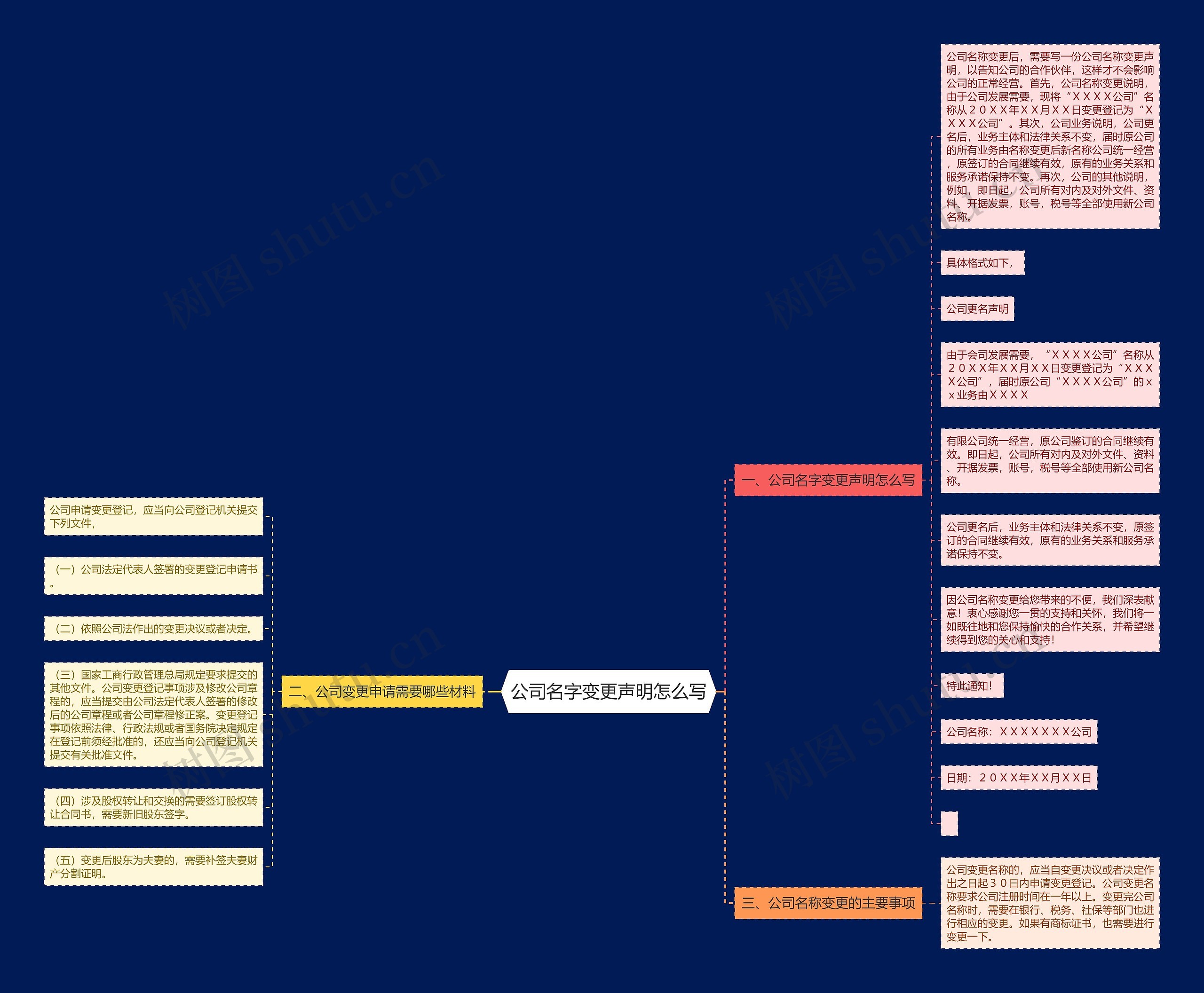 公司名字变更声明怎么写思维导图