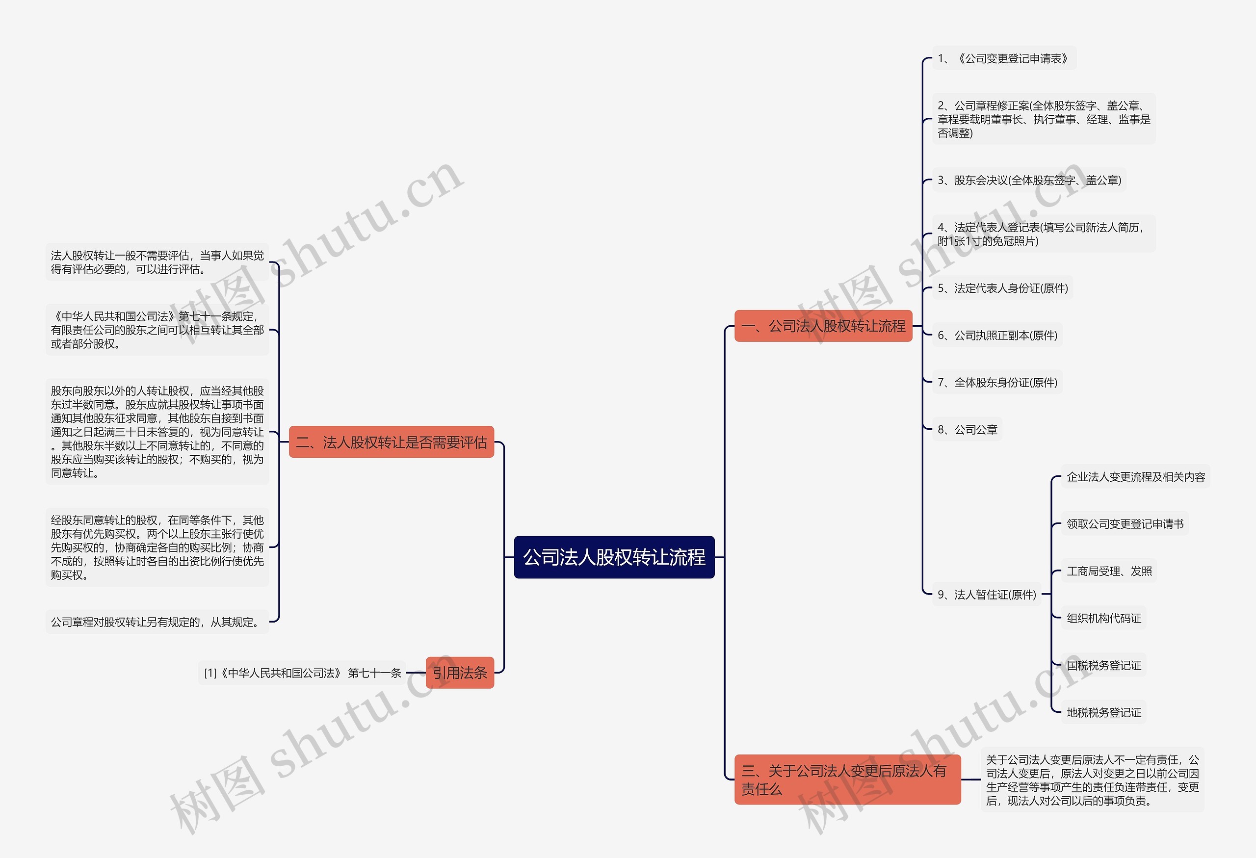 公司法人股权转让流程思维导图