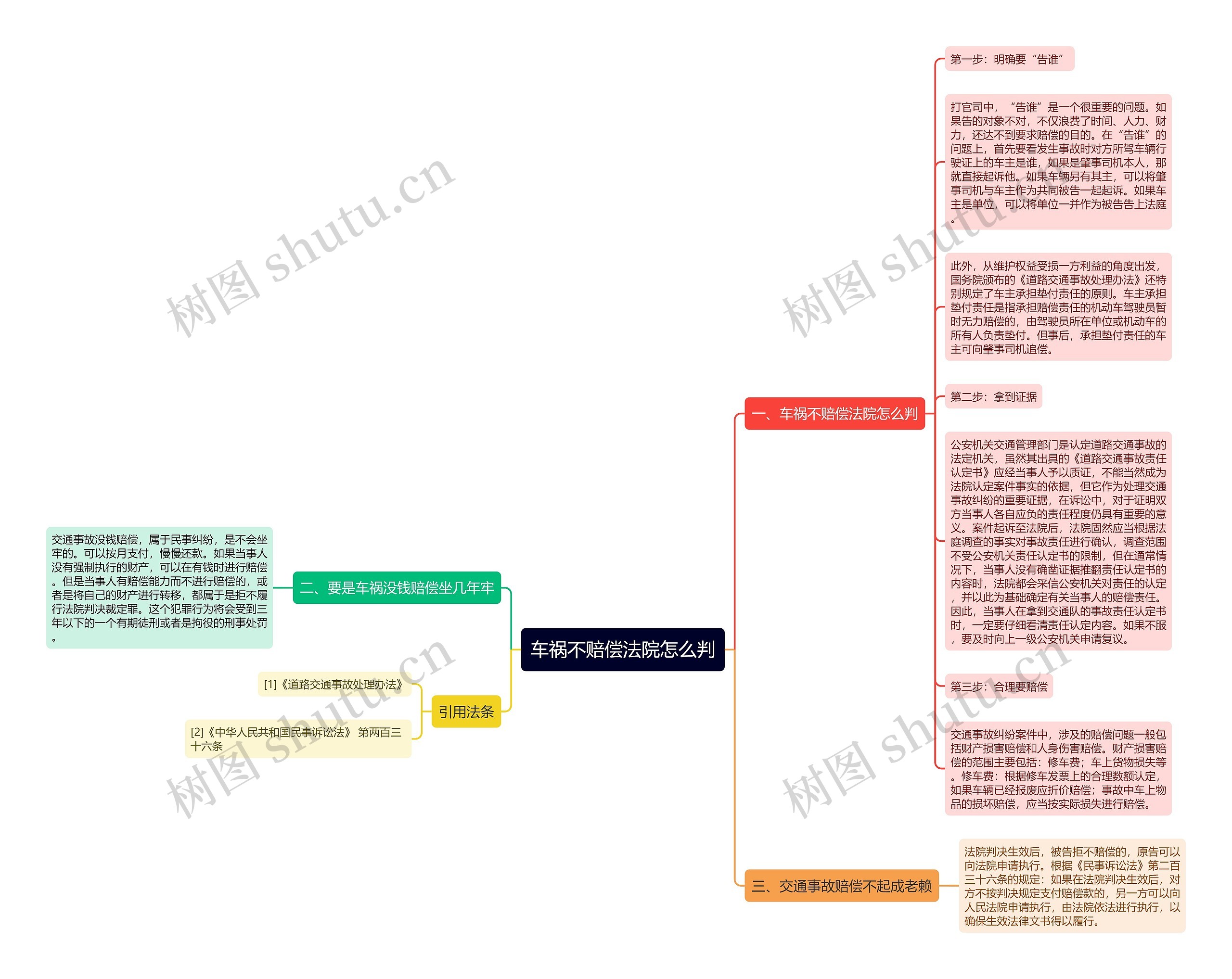 车祸不赔偿法院怎么判思维导图