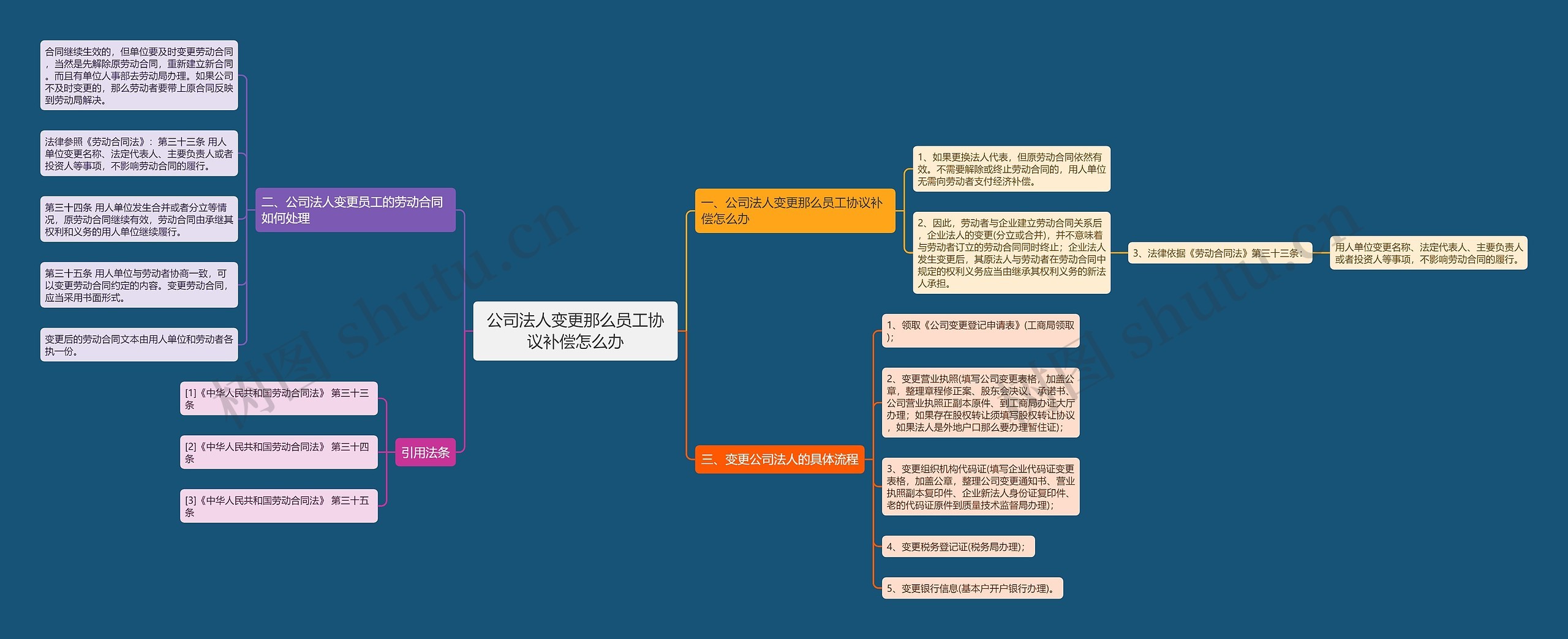 公司法人变更那么员工协议补偿怎么办思维导图