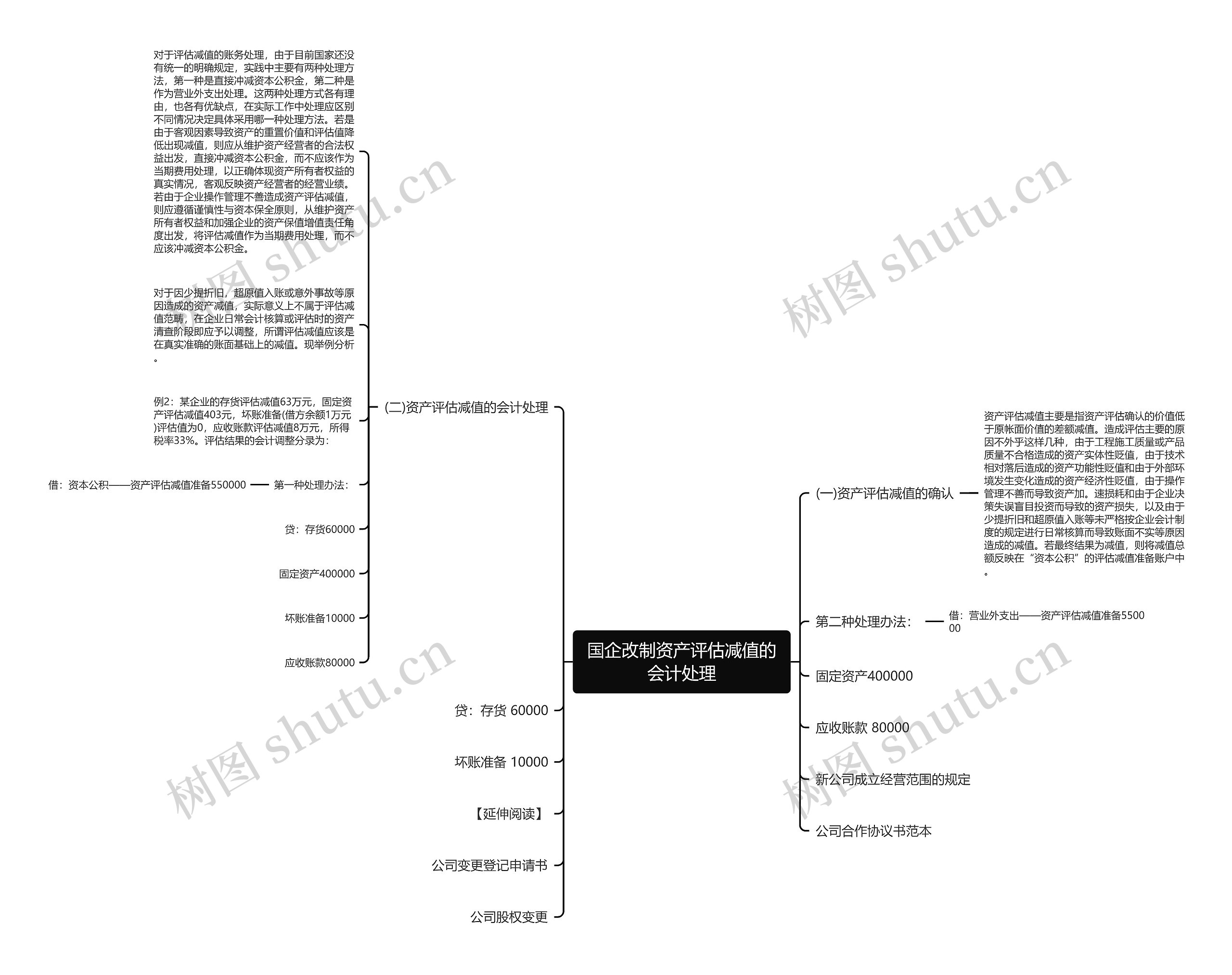 国企改制资产评估减值的会计处理思维导图