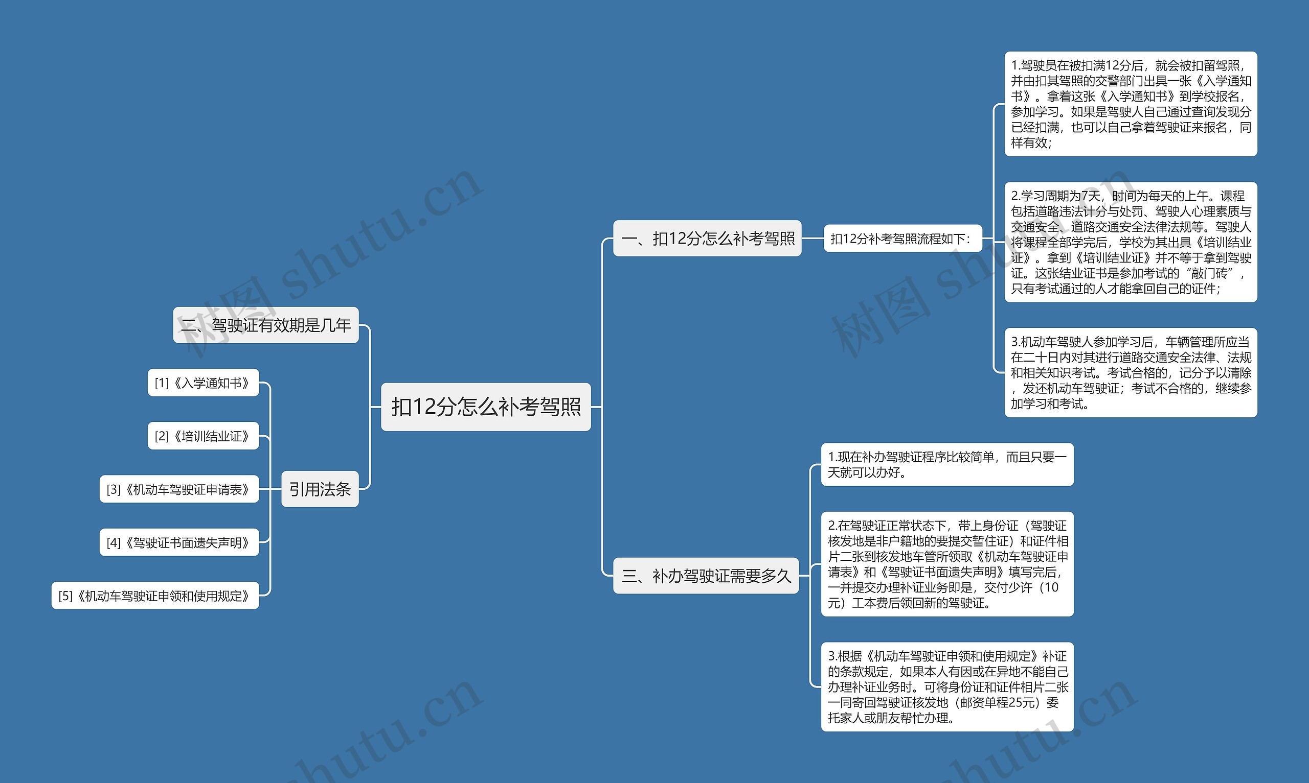 扣12分怎么补考驾照思维导图