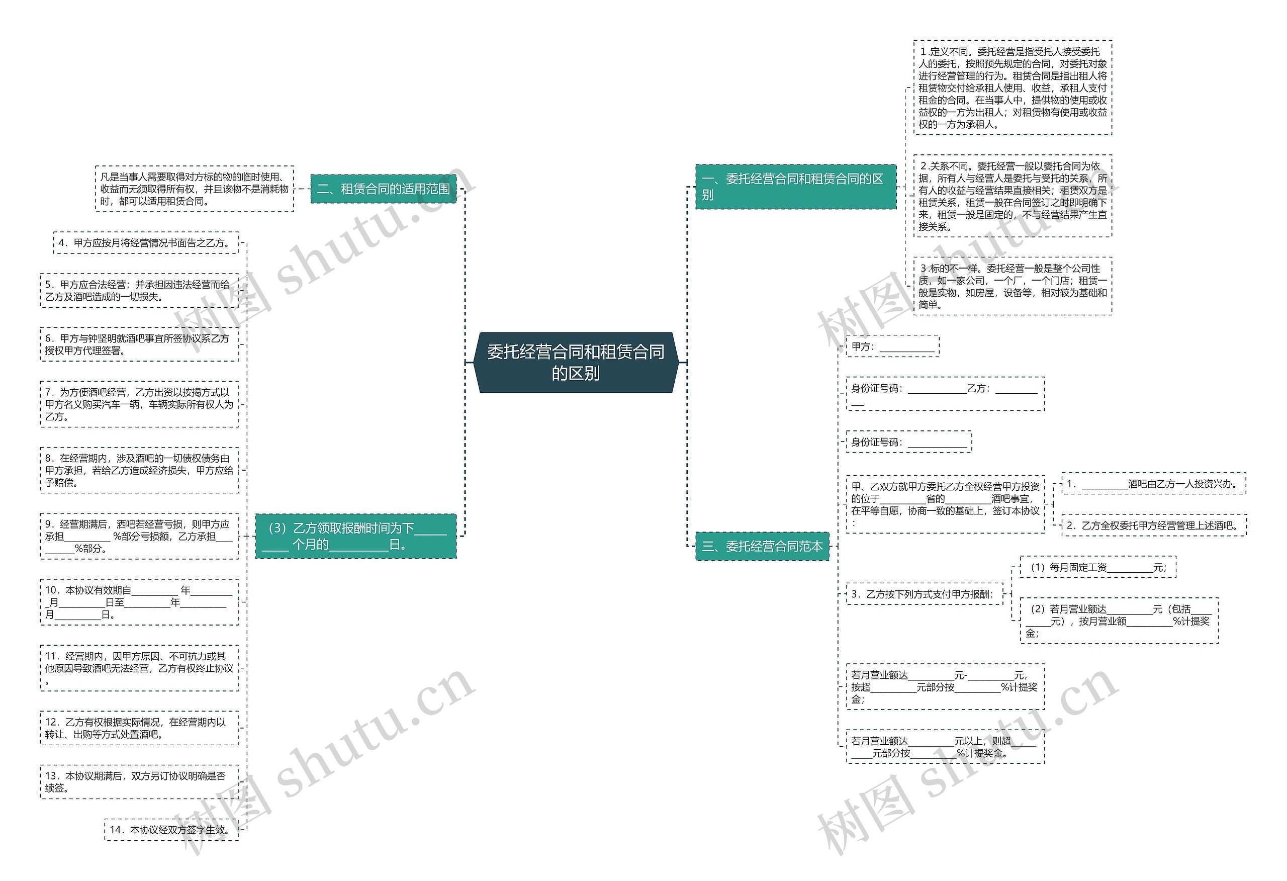 委托经营合同和租赁合同的区别思维导图